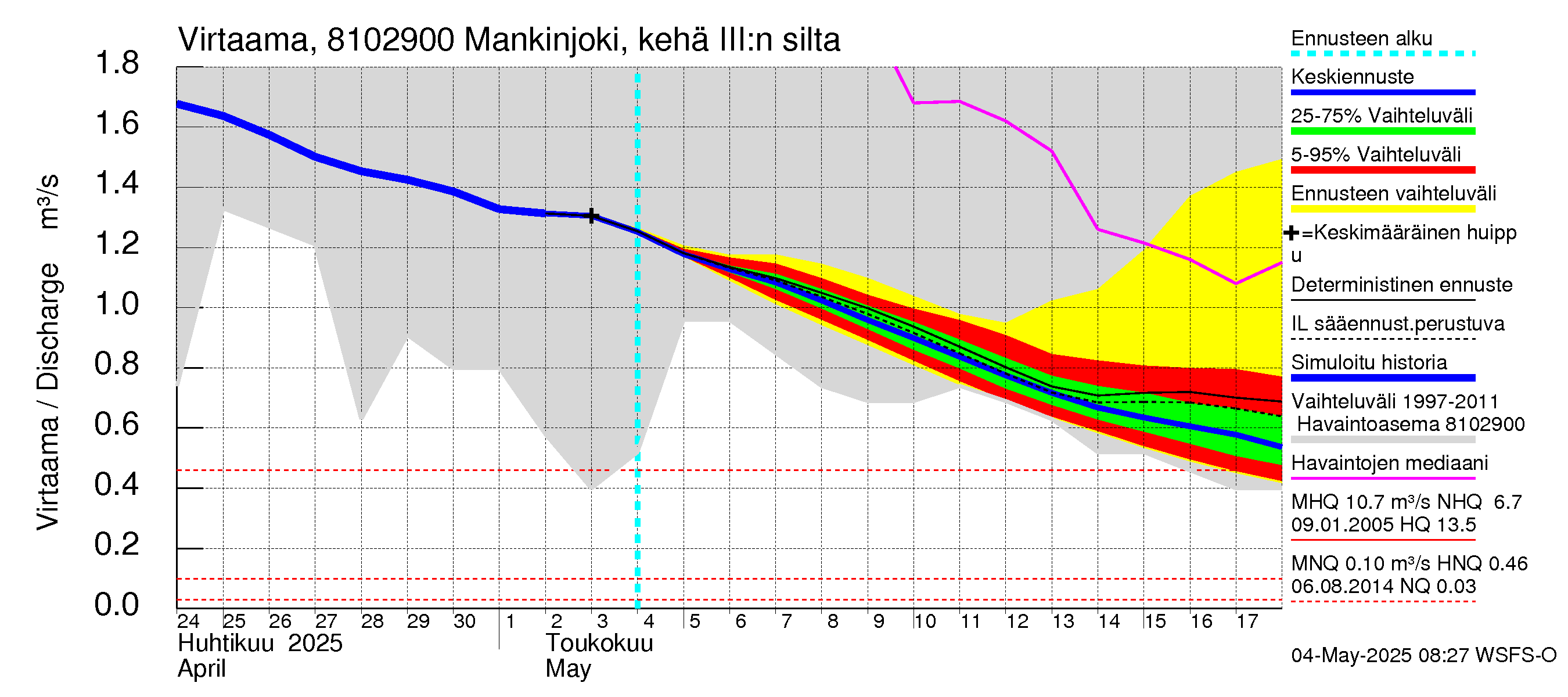 Mankin- ja Espoonjoen vesistöalue - Mankinjoki, kehä III silta: Virtaama / juoksutus - jakaumaennuste