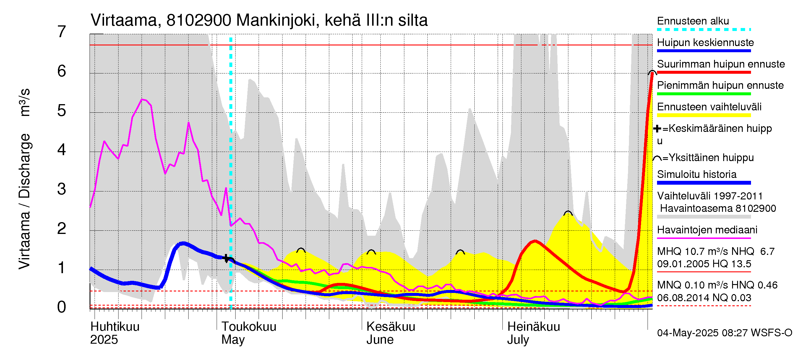 Mankin- ja Espoonjoen vesistöalue - Mankinjoki, kehä III silta: Virtaama / juoksutus - huippujen keski- ja ääriennusteet