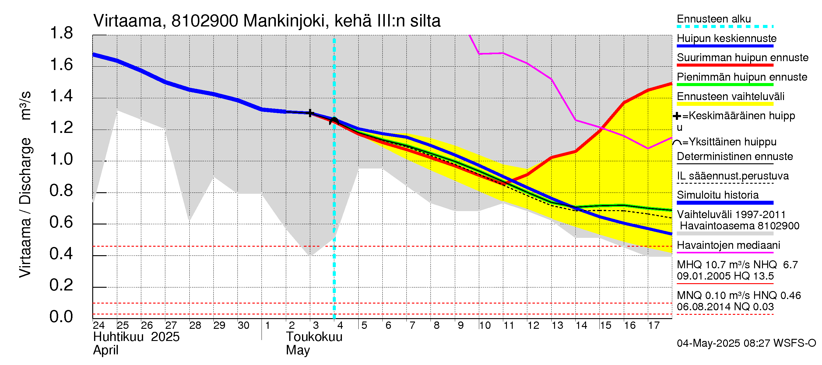 Mankin- ja Espoonjoen vesistöalue - Mankinjoki, kehä III silta: Virtaama / juoksutus - huippujen keski- ja ääriennusteet