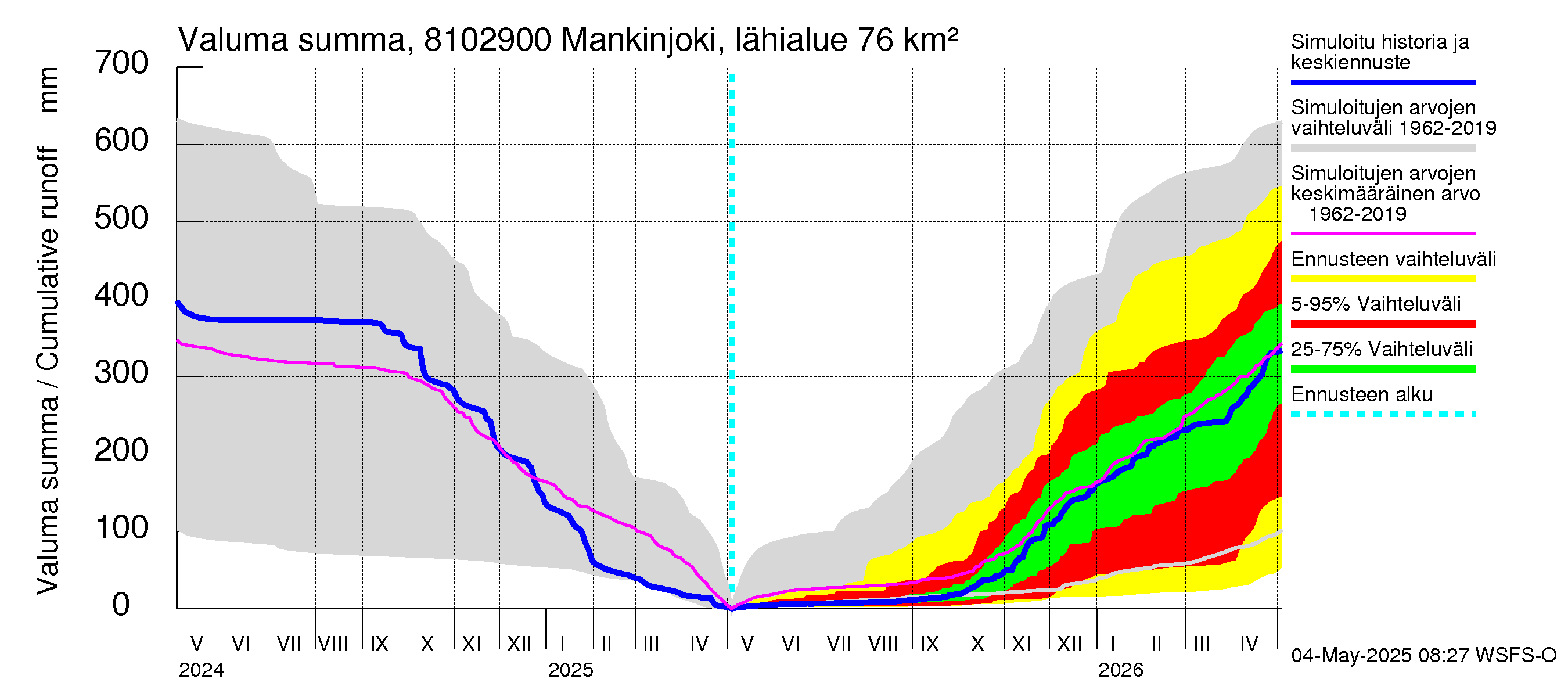 Mankin- ja Espoonjoen vesistöalue - Mankinjoki, kehä III silta: Valuma - summa
