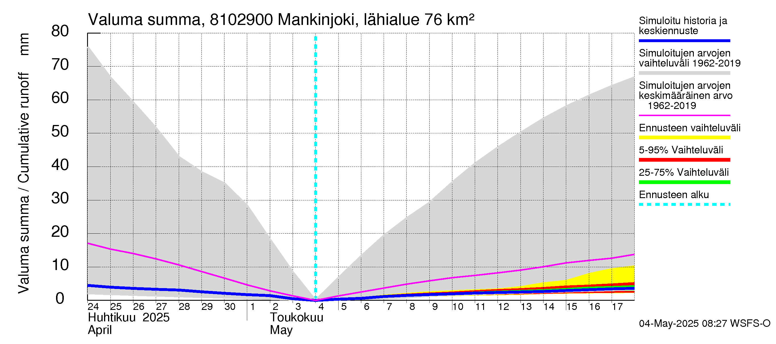 Mankin- ja Espoonjoen vesistöalue - Mankinjoki, kehä III silta: Valuma - summa