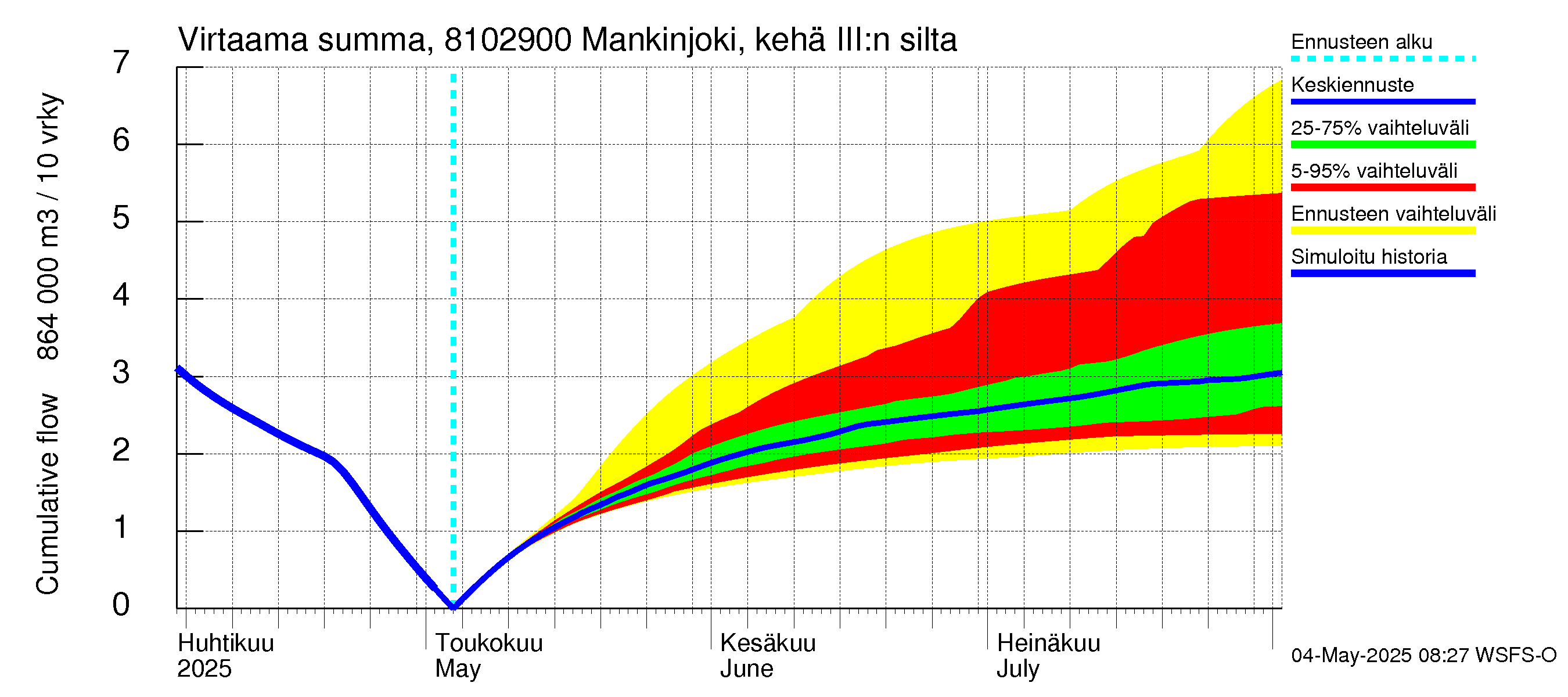 Mankin- ja Espoonjoen vesistöalue - Mankinjoki, kehä III silta: Virtaama / juoksutus - summa