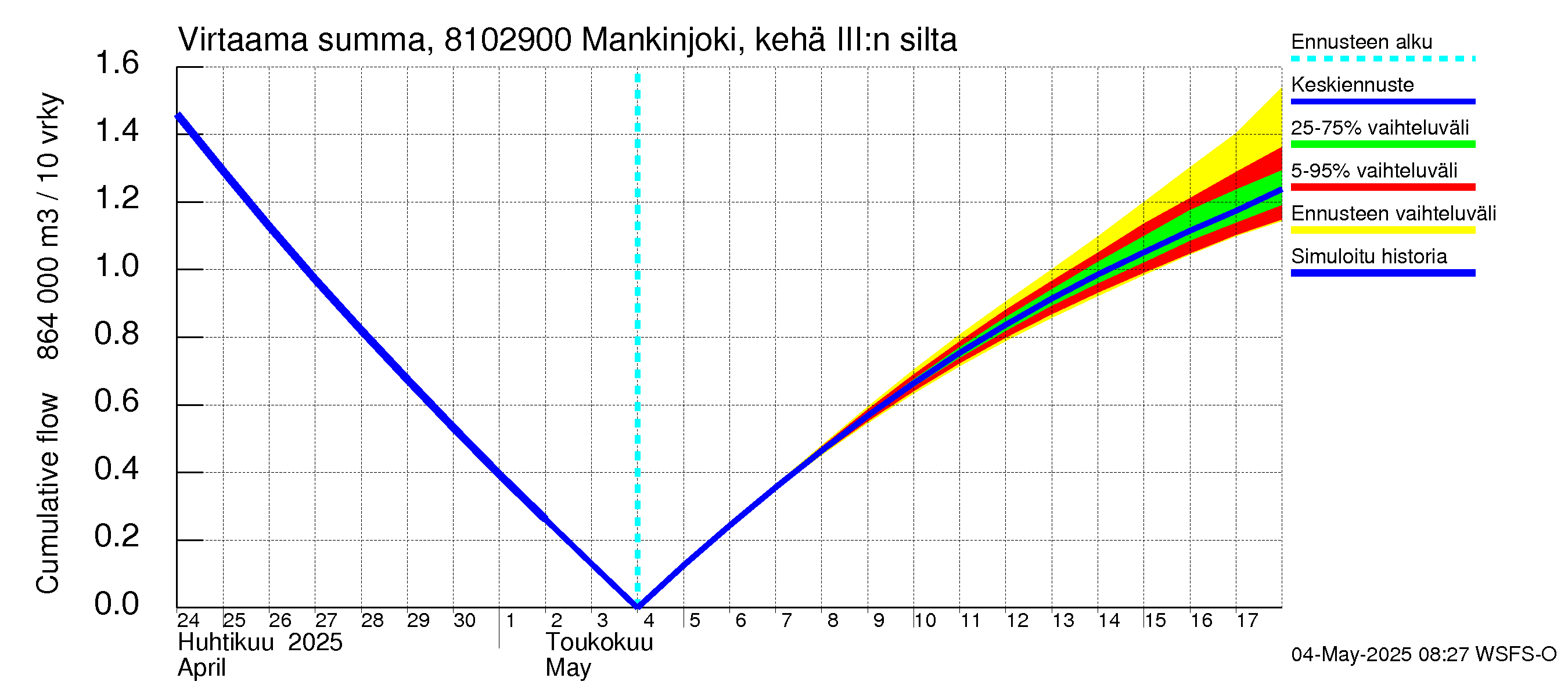 Mankin- ja Espoonjoen vesistöalue - Mankinjoki, kehä III silta: Virtaama / juoksutus - summa
