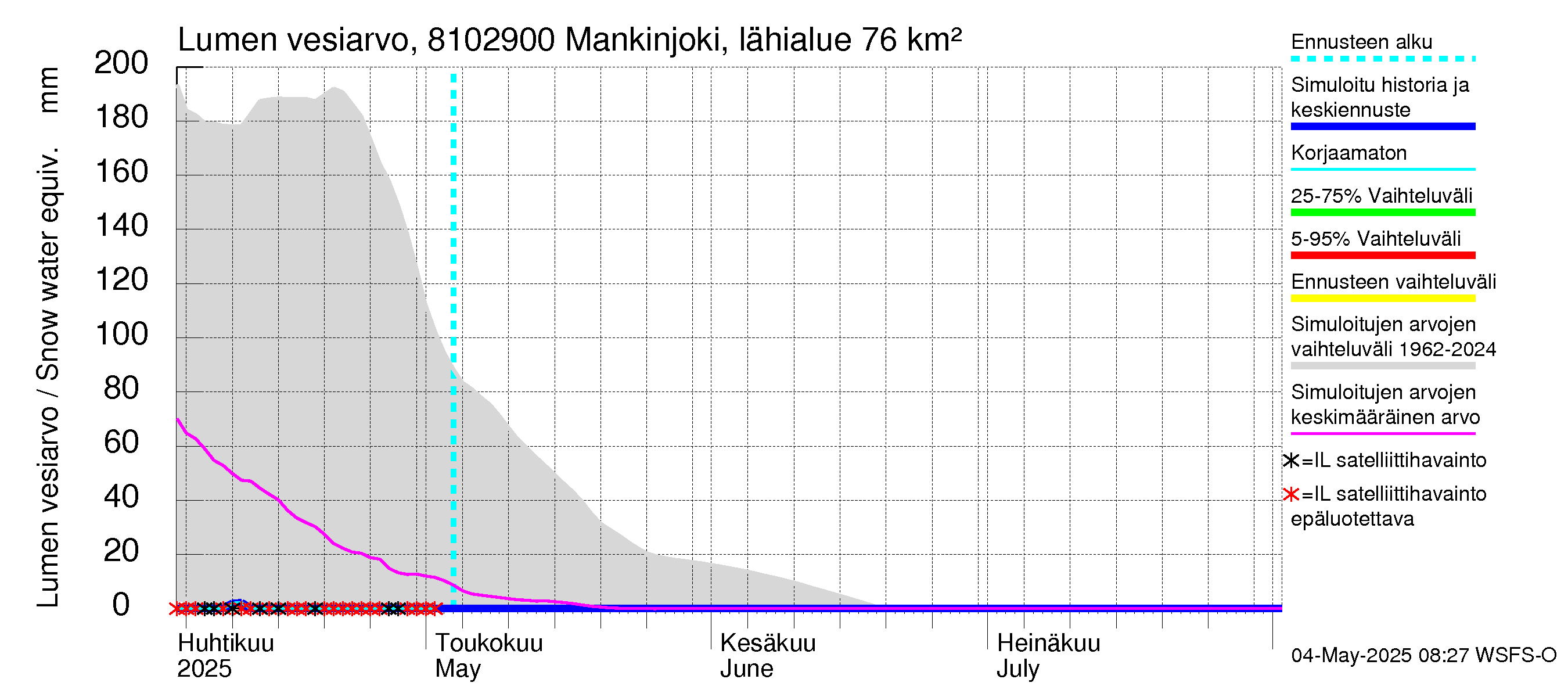 Mankin- ja Espoonjoen vesistöalue - Mankinjoki, kehä III silta: Lumen vesiarvo
