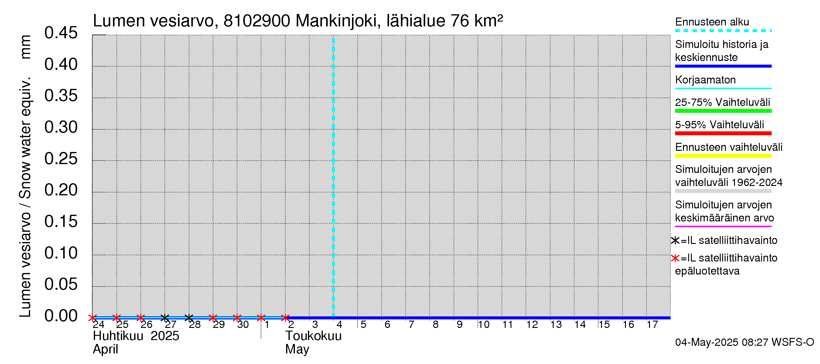 Mankin- ja Espoonjoen vesistöalue - Mankinjoki, kehä III silta: Lumen vesiarvo