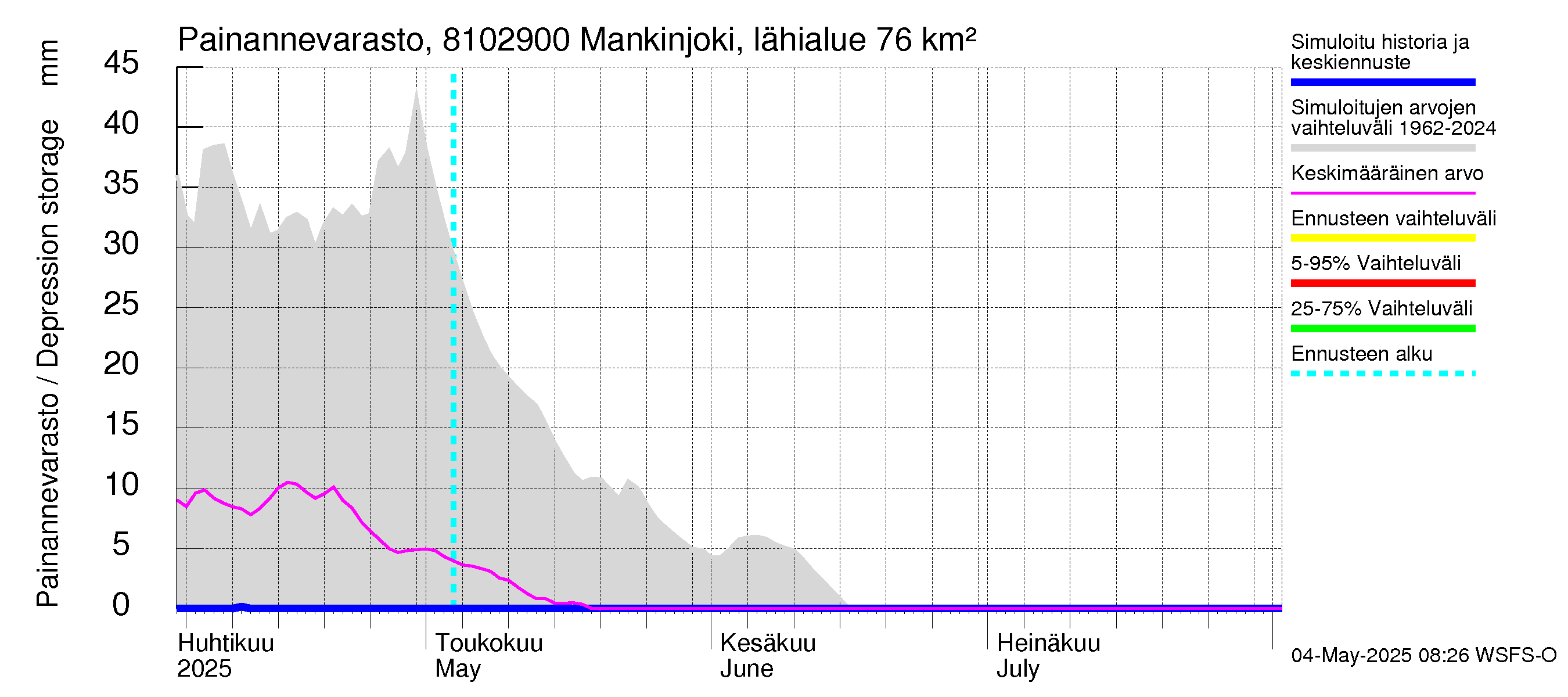 Mankin- ja Espoonjoen vesistöalue - Mankinjoki, kehä III silta: Painannevarasto