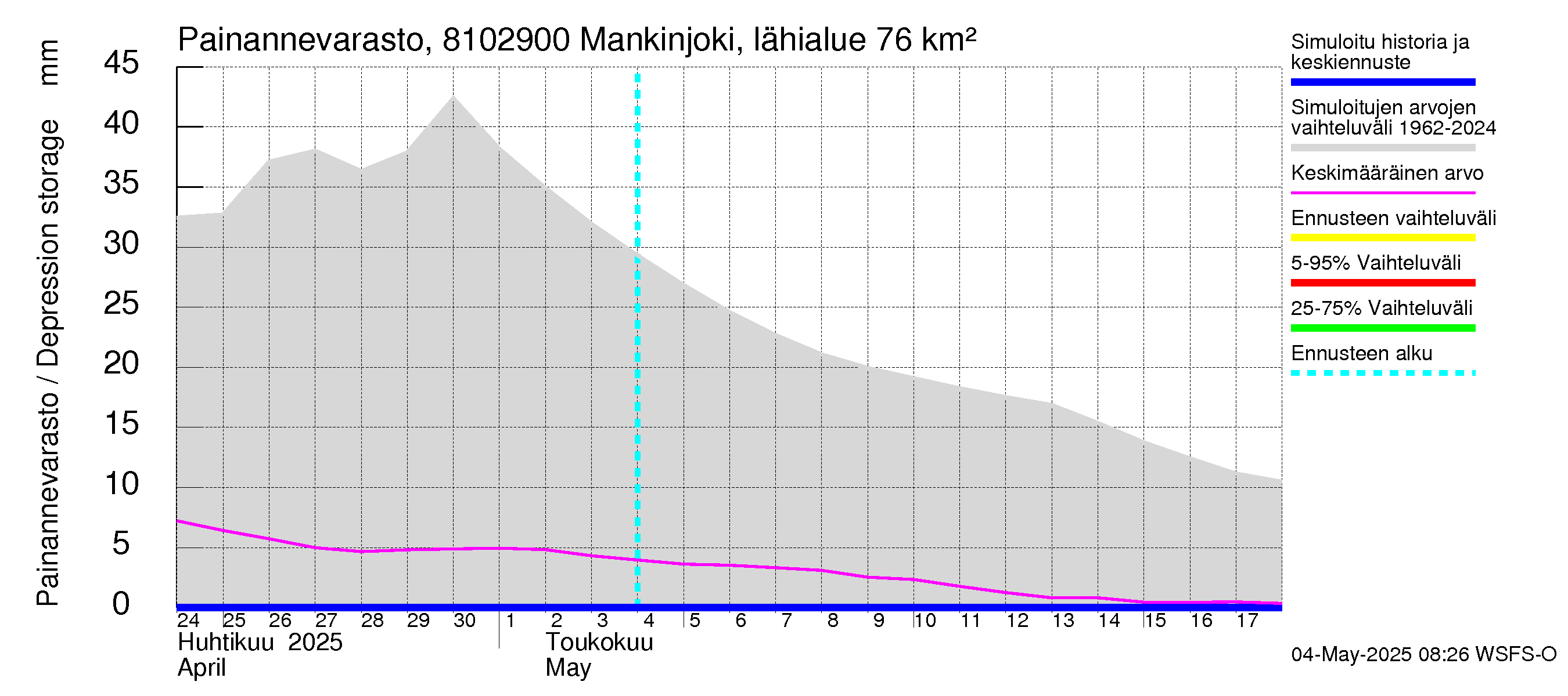 Mankin- ja Espoonjoen vesistöalue - Mankinjoki, kehä III silta: Painannevarasto