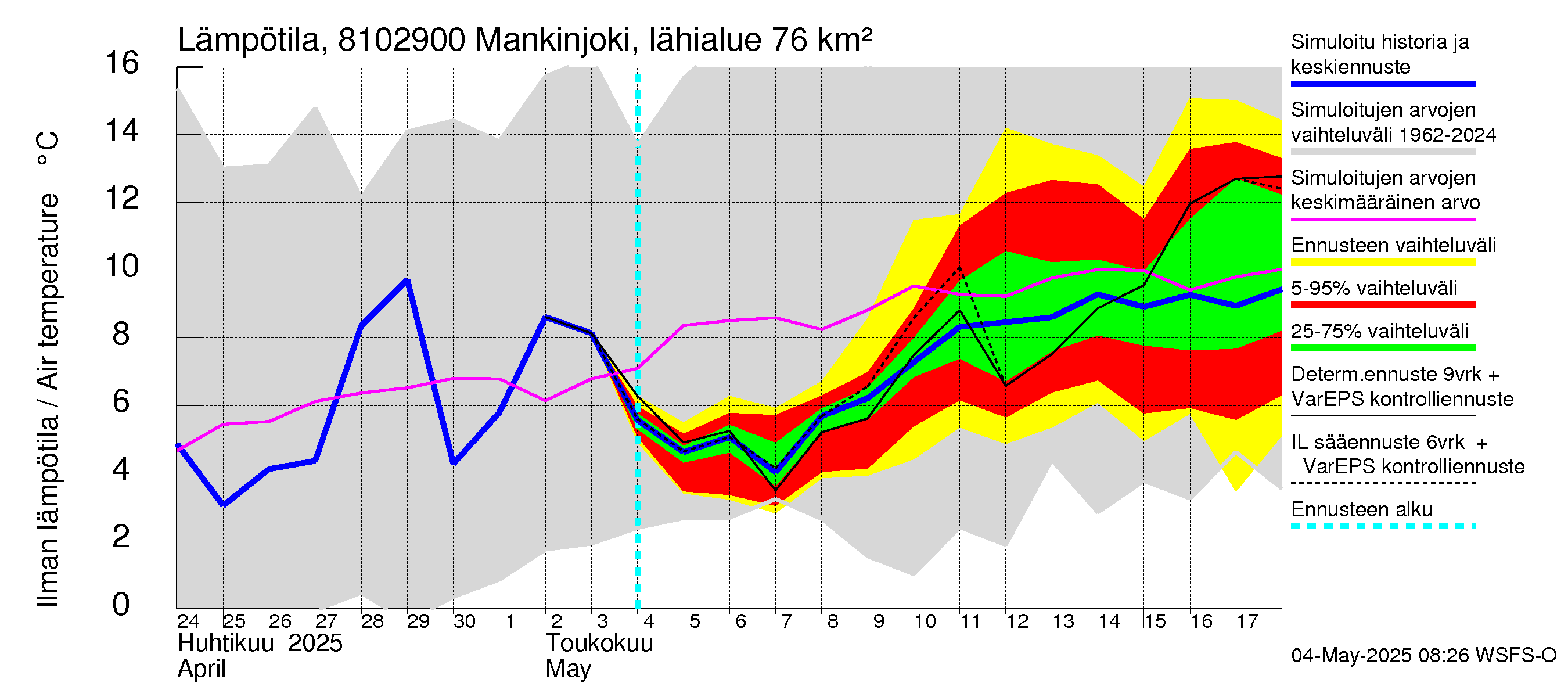 Mankin- ja Espoonjoen vesistöalue - Mankinjoki, kehä III silta: Ilman lämpötila