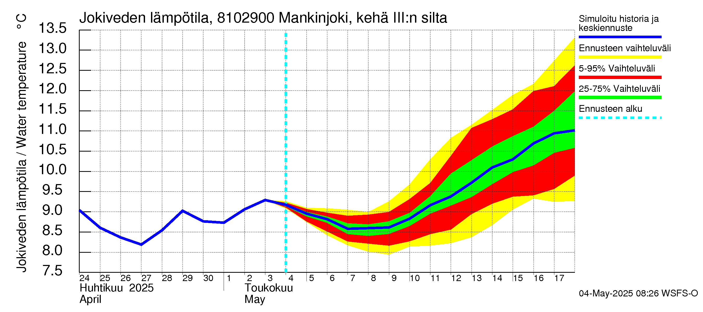 Mankin- ja Espoonjoen vesistöalue - Mankinjoki, kehä III silta: Jokiveden lämpötila