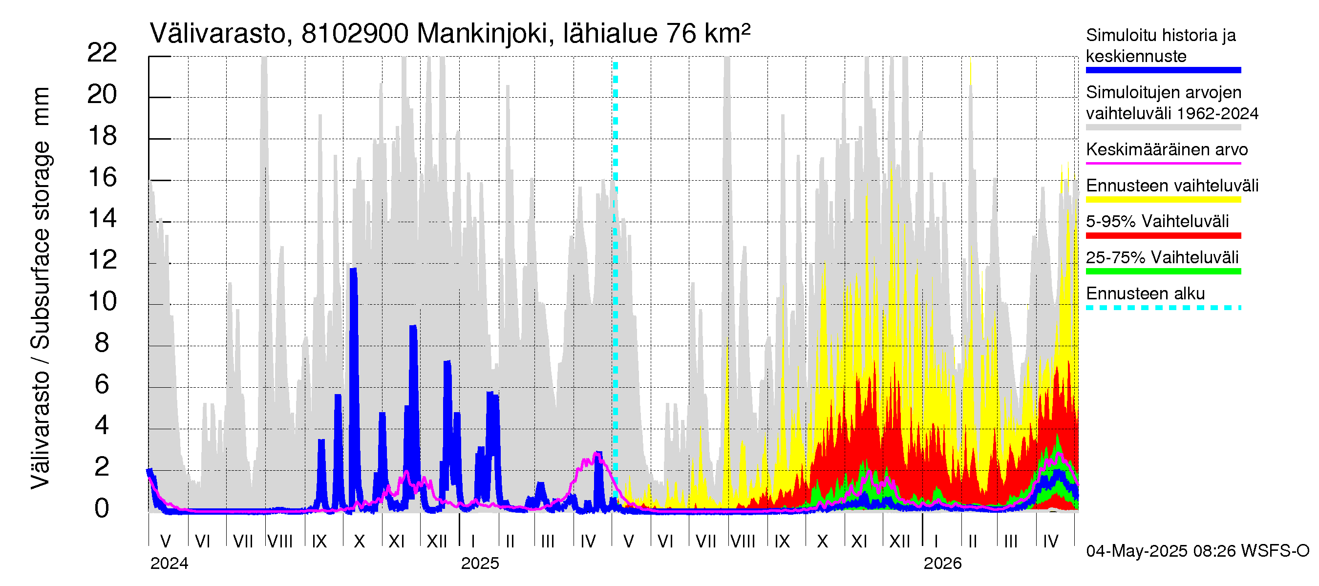 Mankin- ja Espoonjoen vesistöalue - Mankinjoki, kehä III silta: Välivarasto