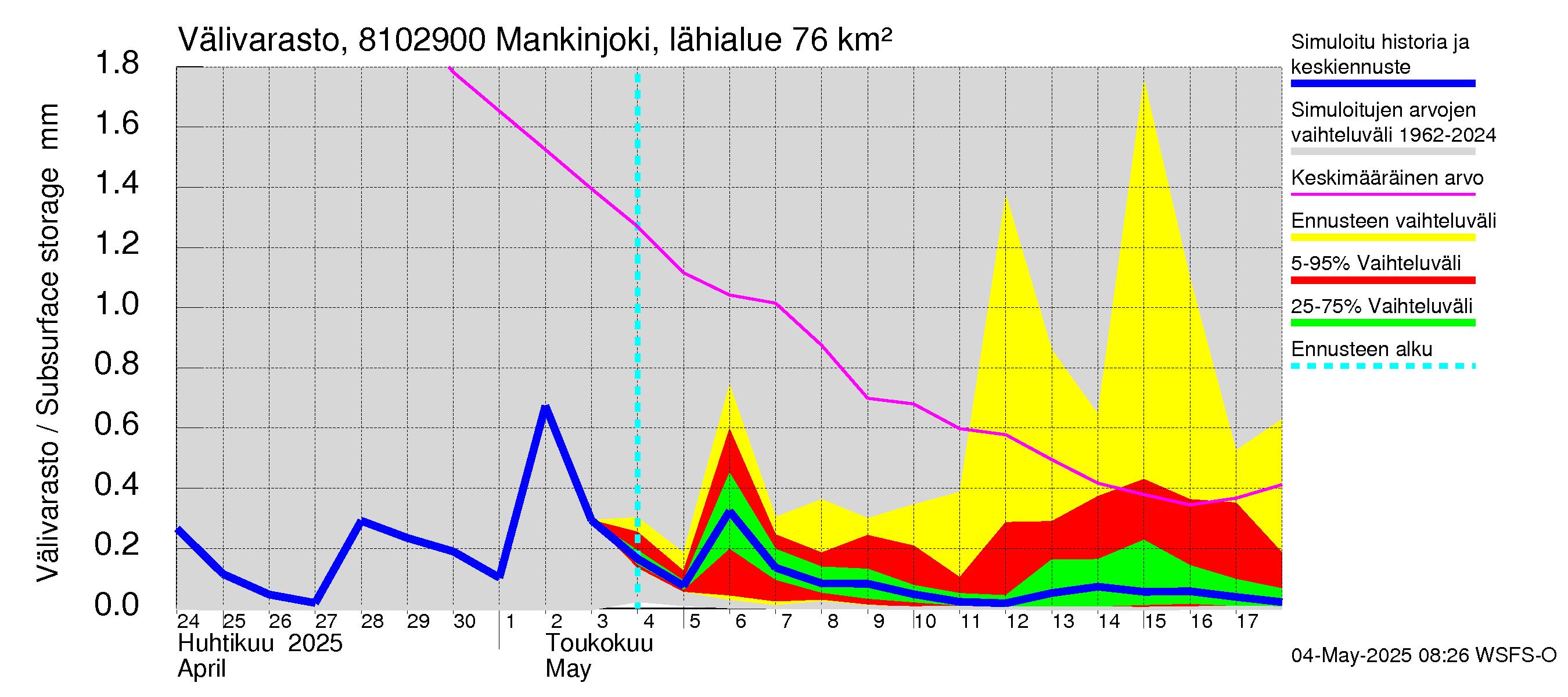 Mankin- ja Espoonjoen vesistöalue - Mankinjoki, kehä III silta: Välivarasto