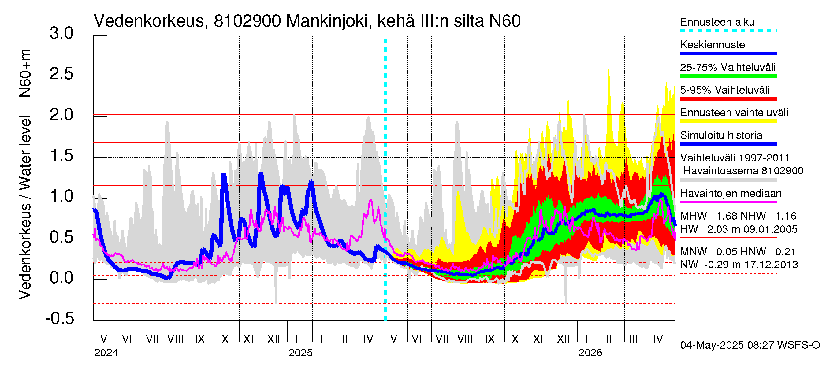 Mankin- ja Espoonjoen vesistöalue - Mankinjoki, kehä III silta: Vedenkorkeus - jakaumaennuste