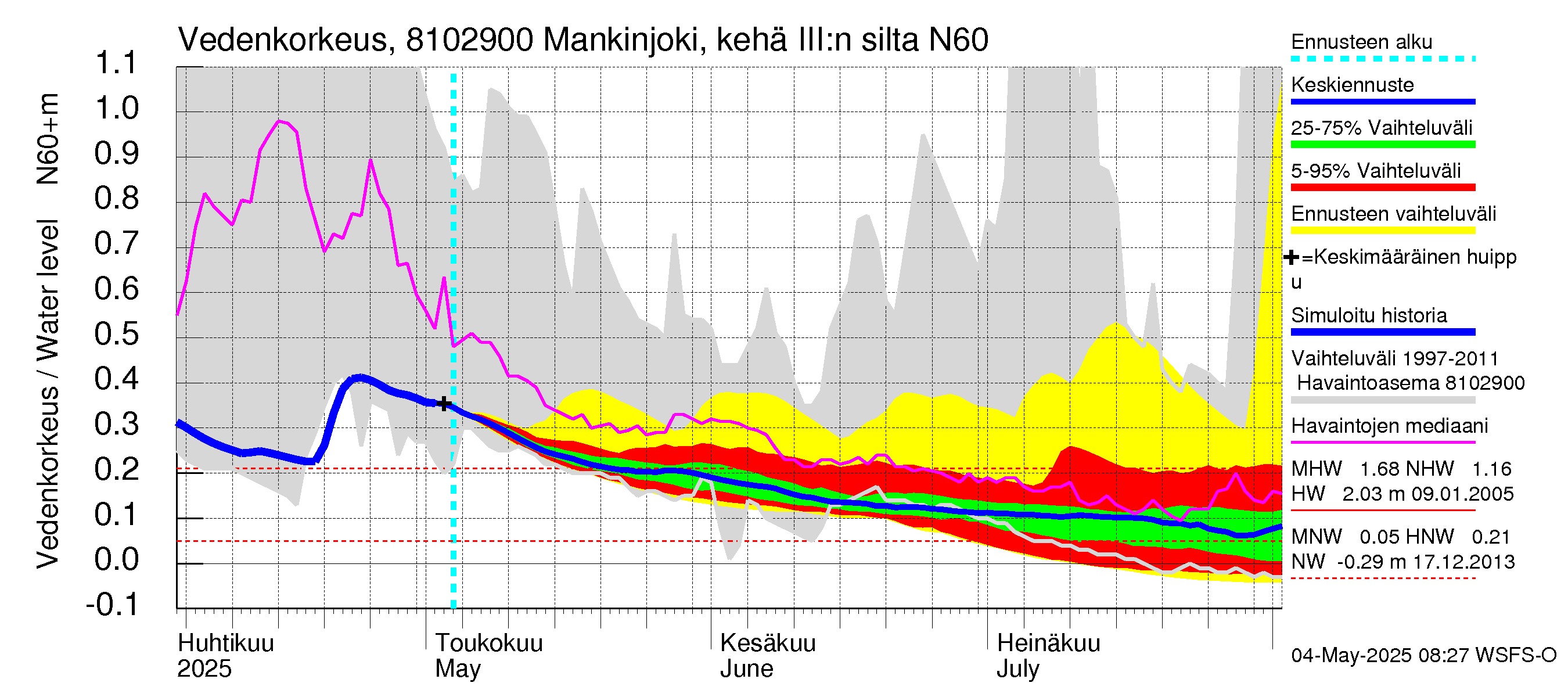 Mankin- ja Espoonjoen vesistöalue - Mankinjoki, kehä III silta: Vedenkorkeus - jakaumaennuste