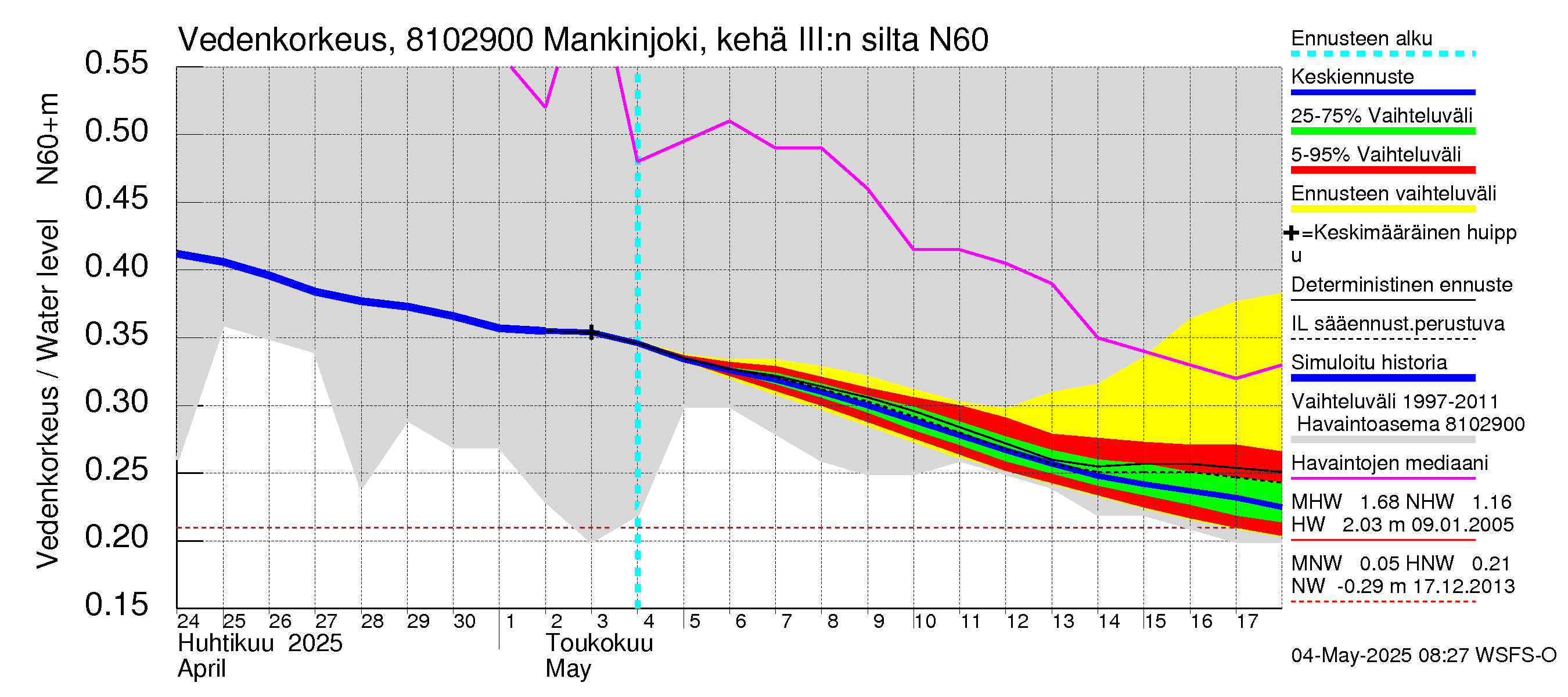 Mankin- ja Espoonjoen vesistöalue - Mankinjoki, kehä III silta: Vedenkorkeus - jakaumaennuste