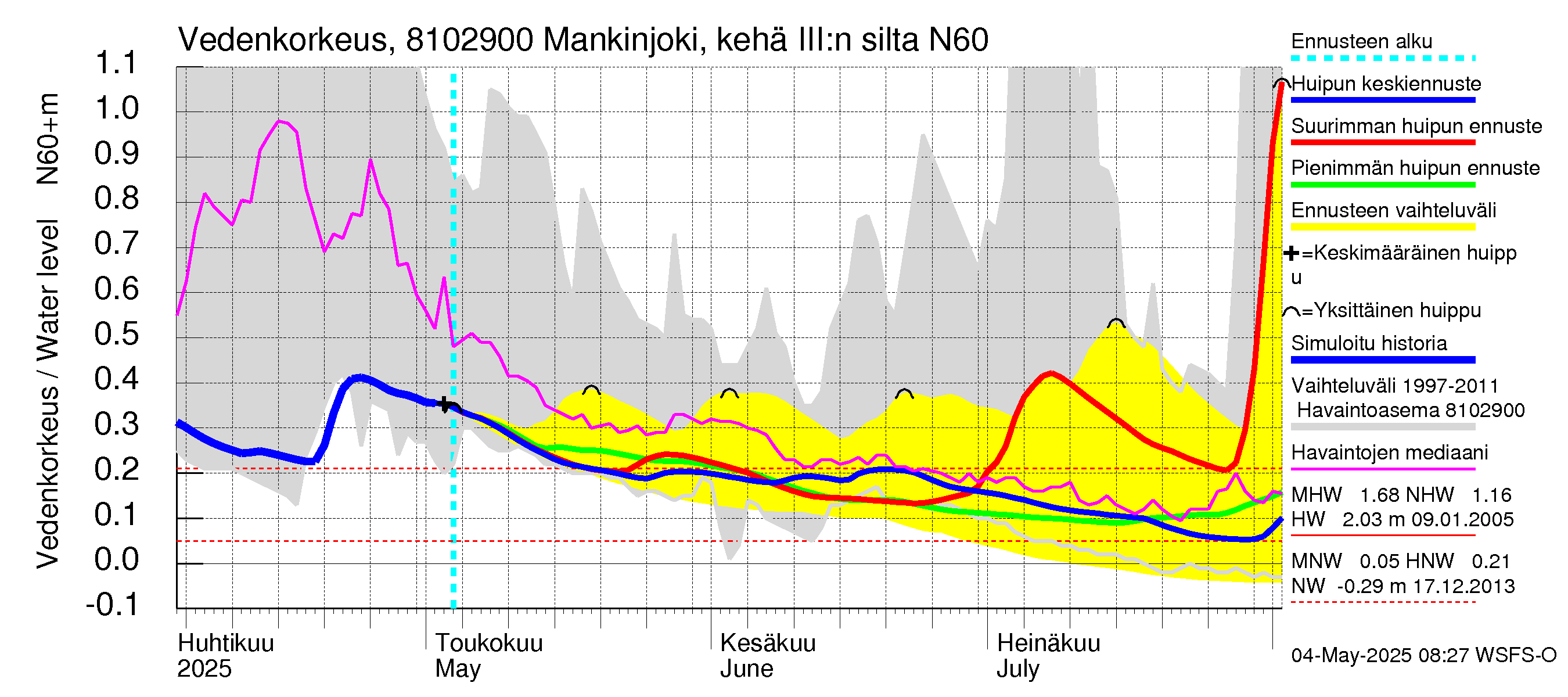 Mankin- ja Espoonjoen vesistöalue - Mankinjoki, kehä III silta: Vedenkorkeus - huippujen keski- ja ääriennusteet