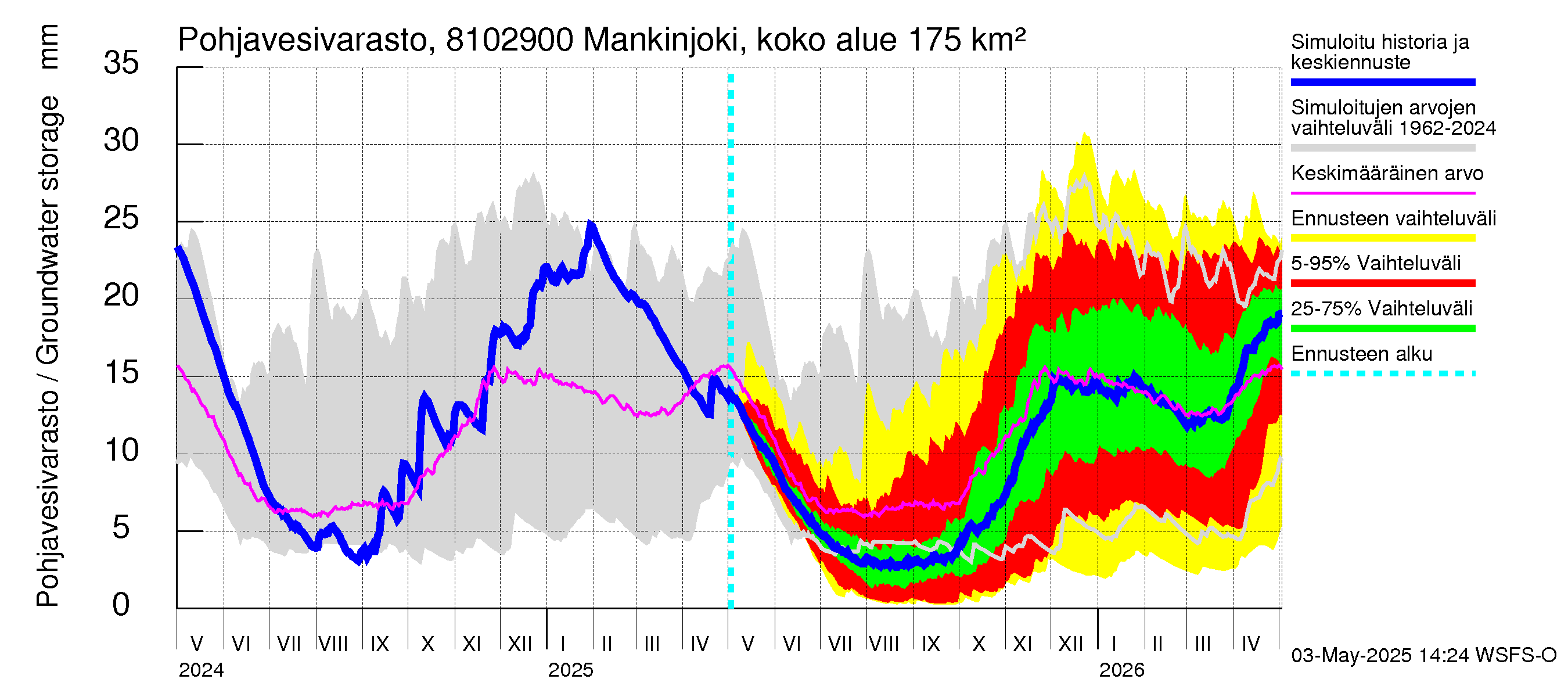 Mankin- ja Espoonjoen vesistöalue - Mankinjoki, kehä III silta: Pohjavesivarasto