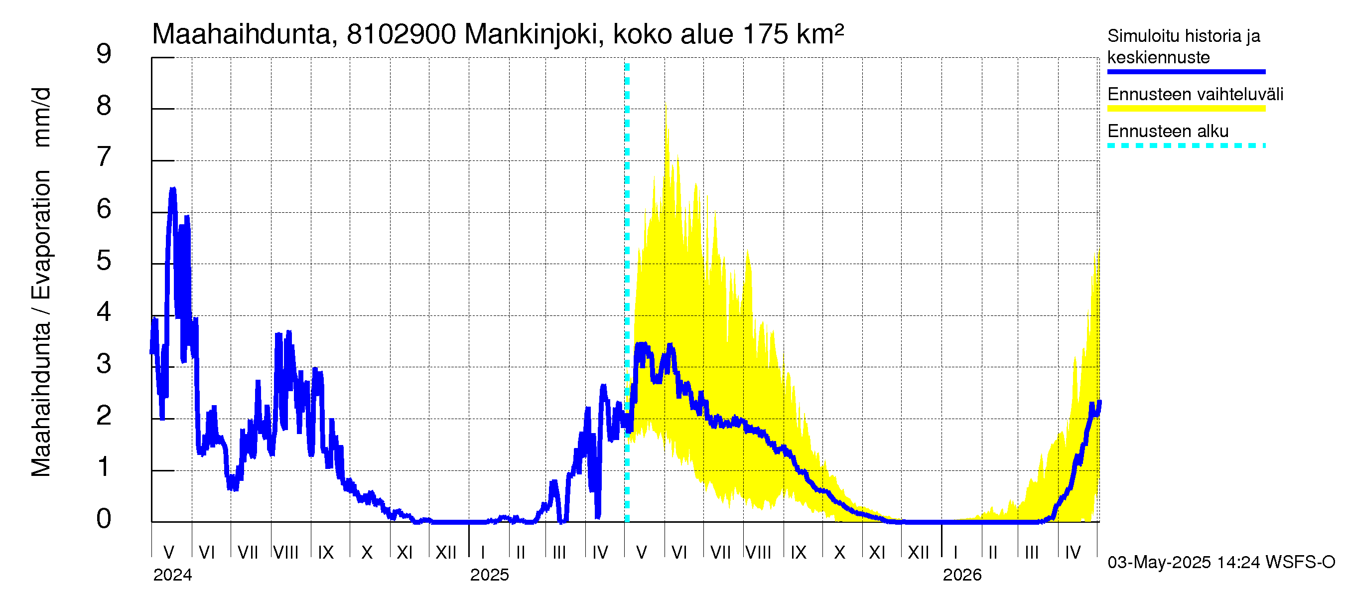 Mankin- ja Espoonjoen vesistöalue - Mankinjoki, kehä III silta: Haihdunta maa-alueelta