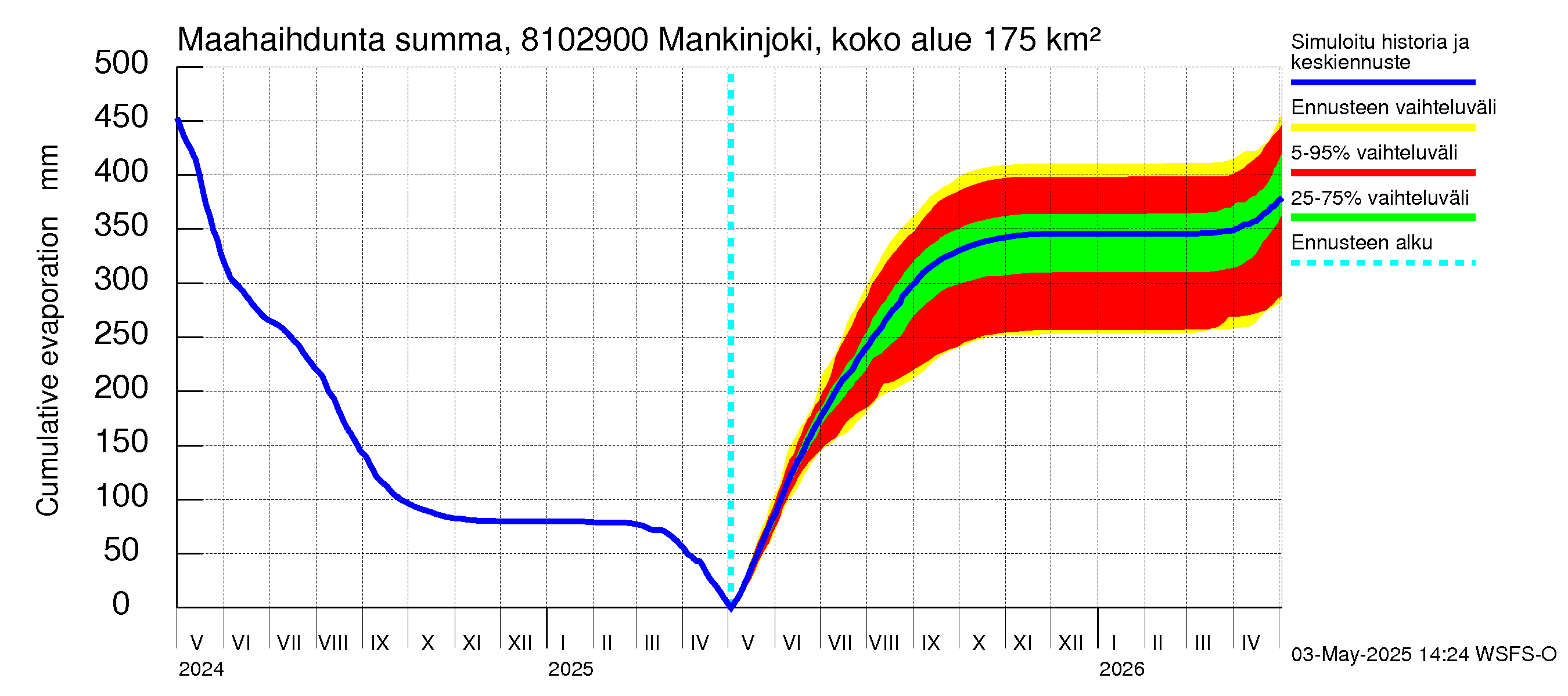 Mankin- ja Espoonjoen vesistöalue - Mankinjoki, kehä III silta: Haihdunta maa-alueelta - summa
