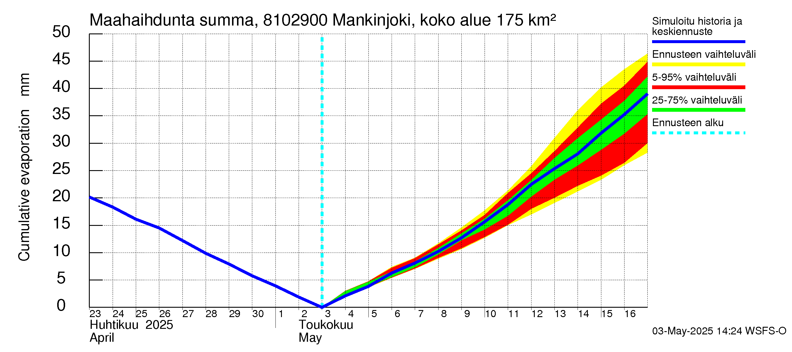 Mankin- ja Espoonjoen vesistöalue - Mankinjoki, kehä III silta: Haihdunta maa-alueelta - summa
