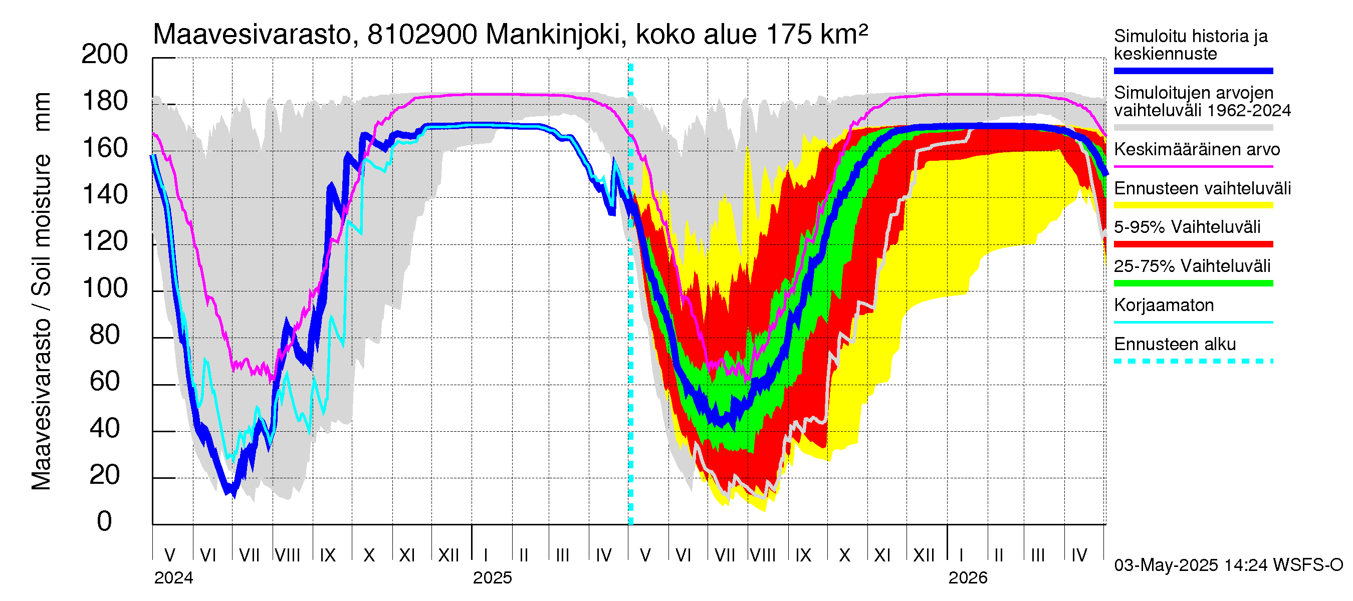 Mankin- ja Espoonjoen vesistöalue - Mankinjoki, kehä III silta: Maavesivarasto