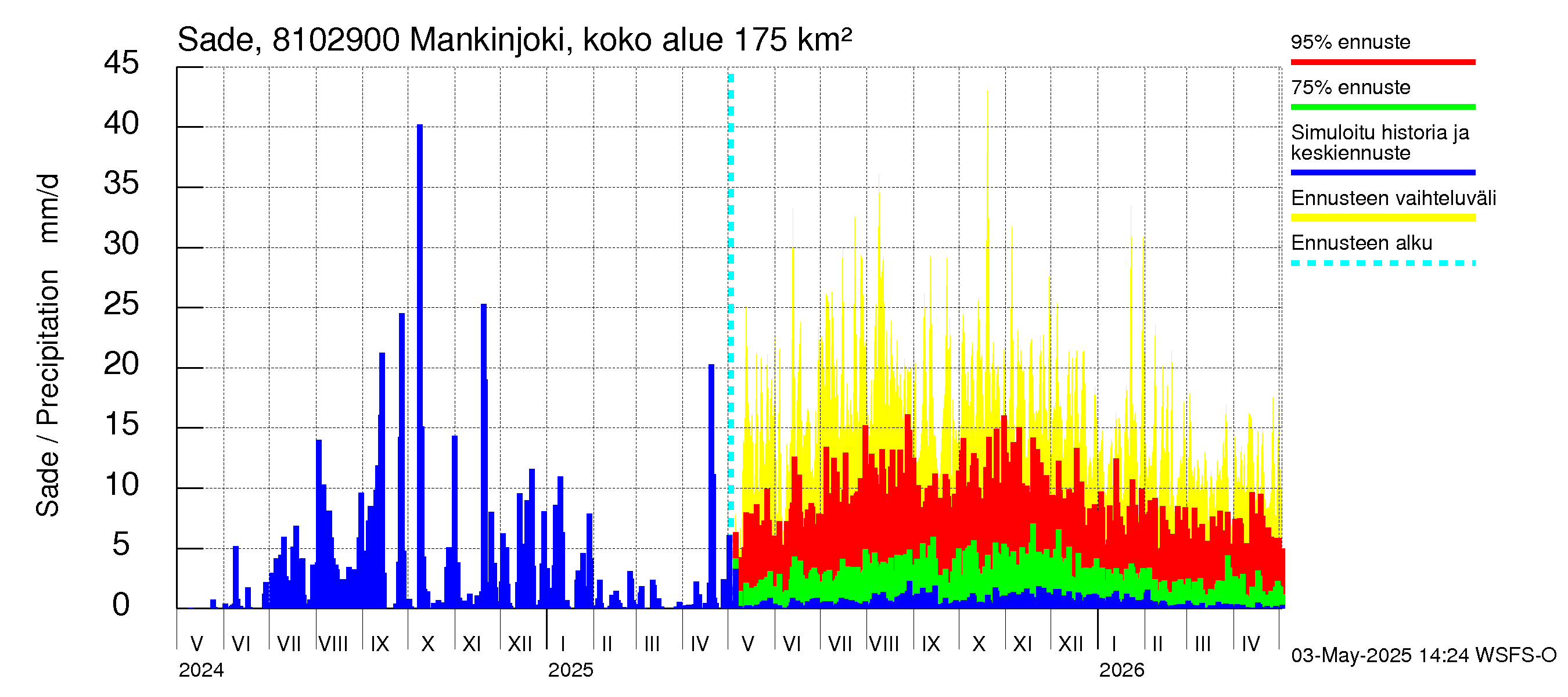 Mankin- ja Espoonjoen vesistöalue - Mankinjoki, kehä III silta: Sade