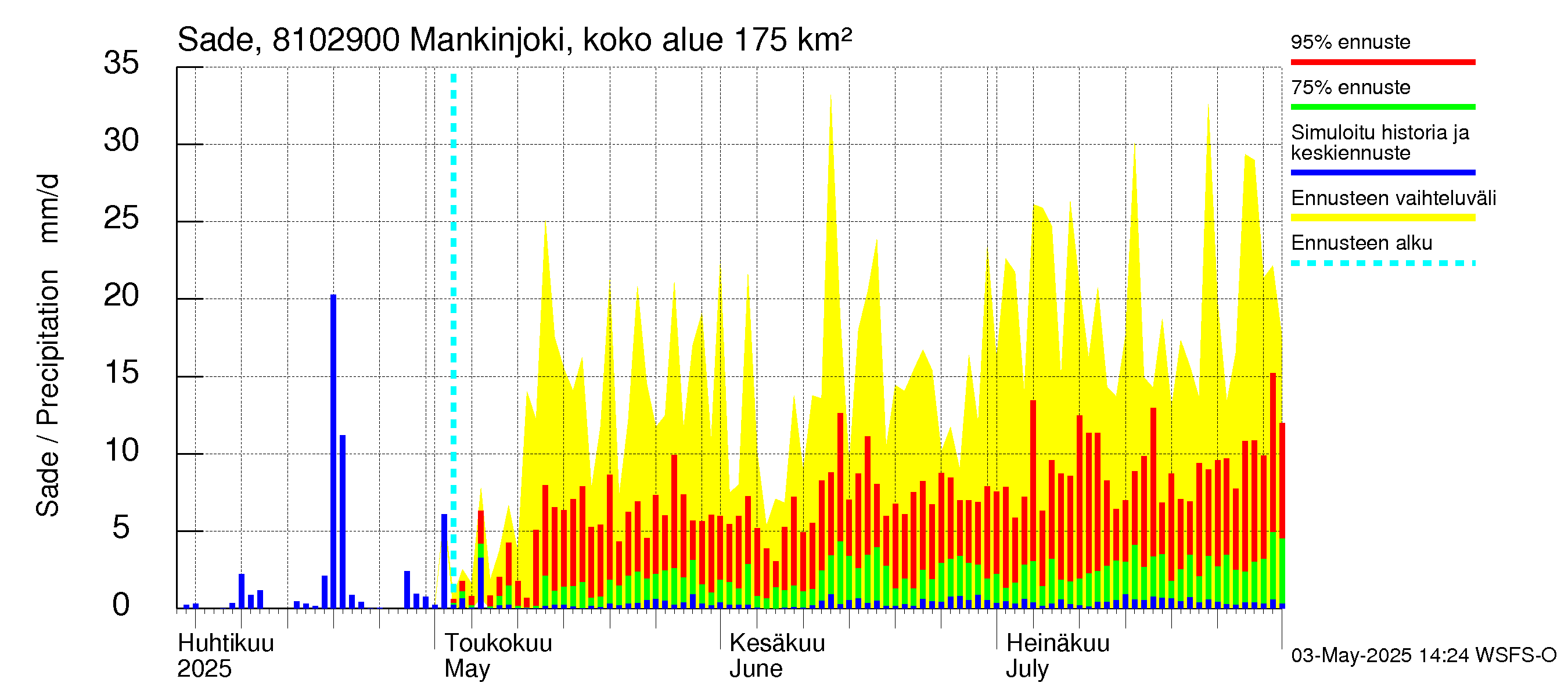 Mankin- ja Espoonjoen vesistöalue - Mankinjoki, kehä III silta: Sade