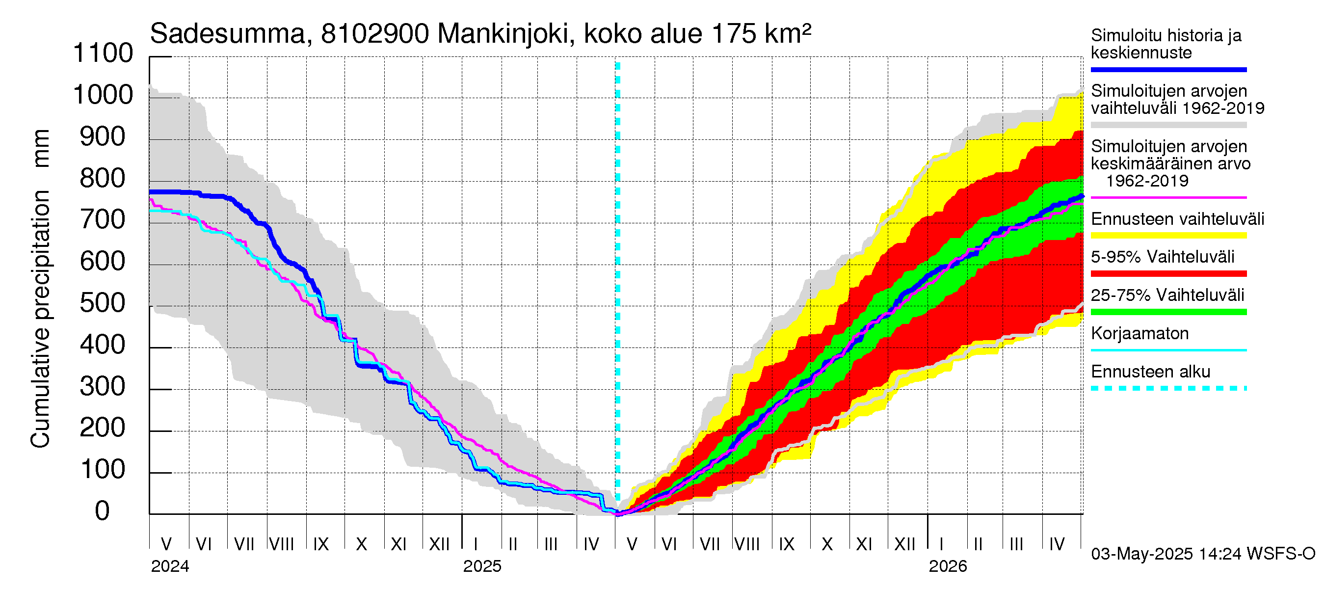 Mankin- ja Espoonjoen vesistöalue - Mankinjoki, kehä III silta: Sade - summa