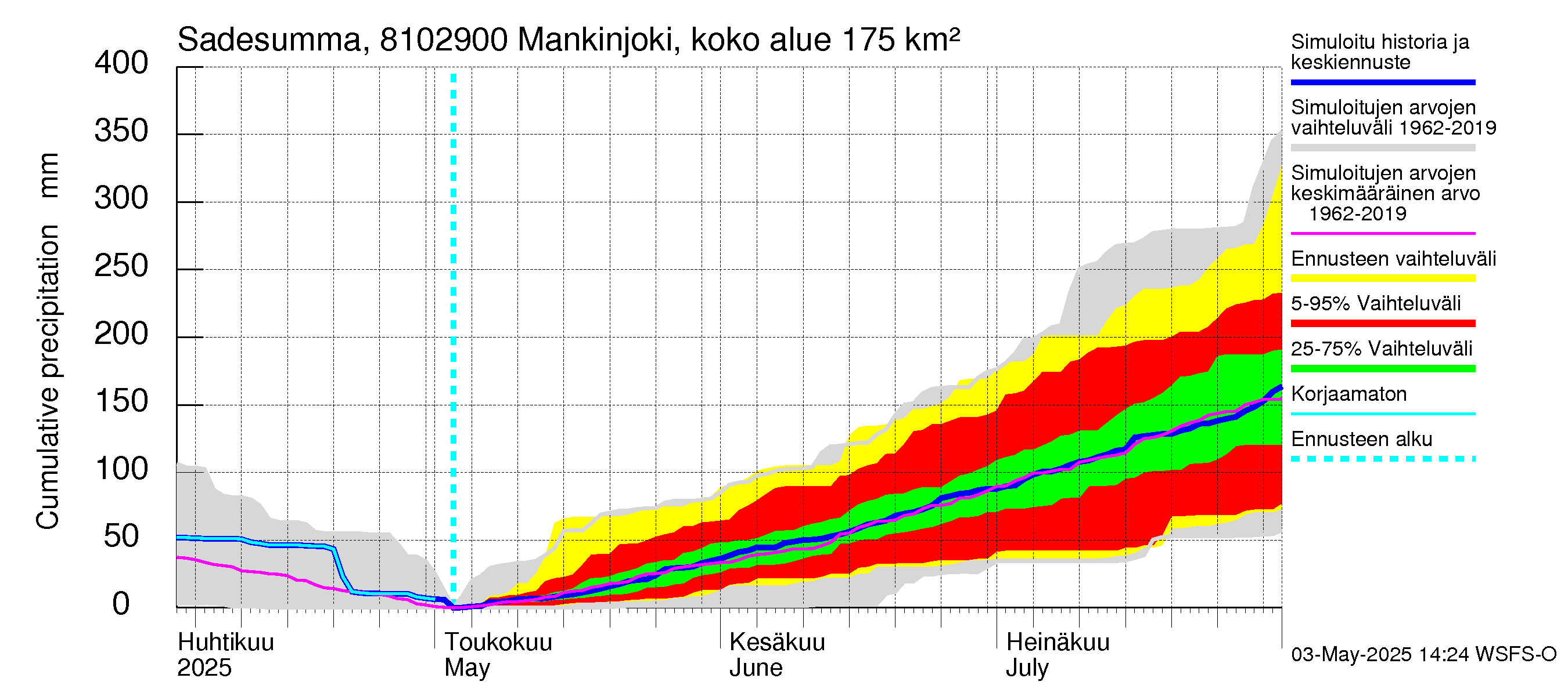 Mankin- ja Espoonjoen vesistöalue - Mankinjoki, kehä III silta: Sade - summa