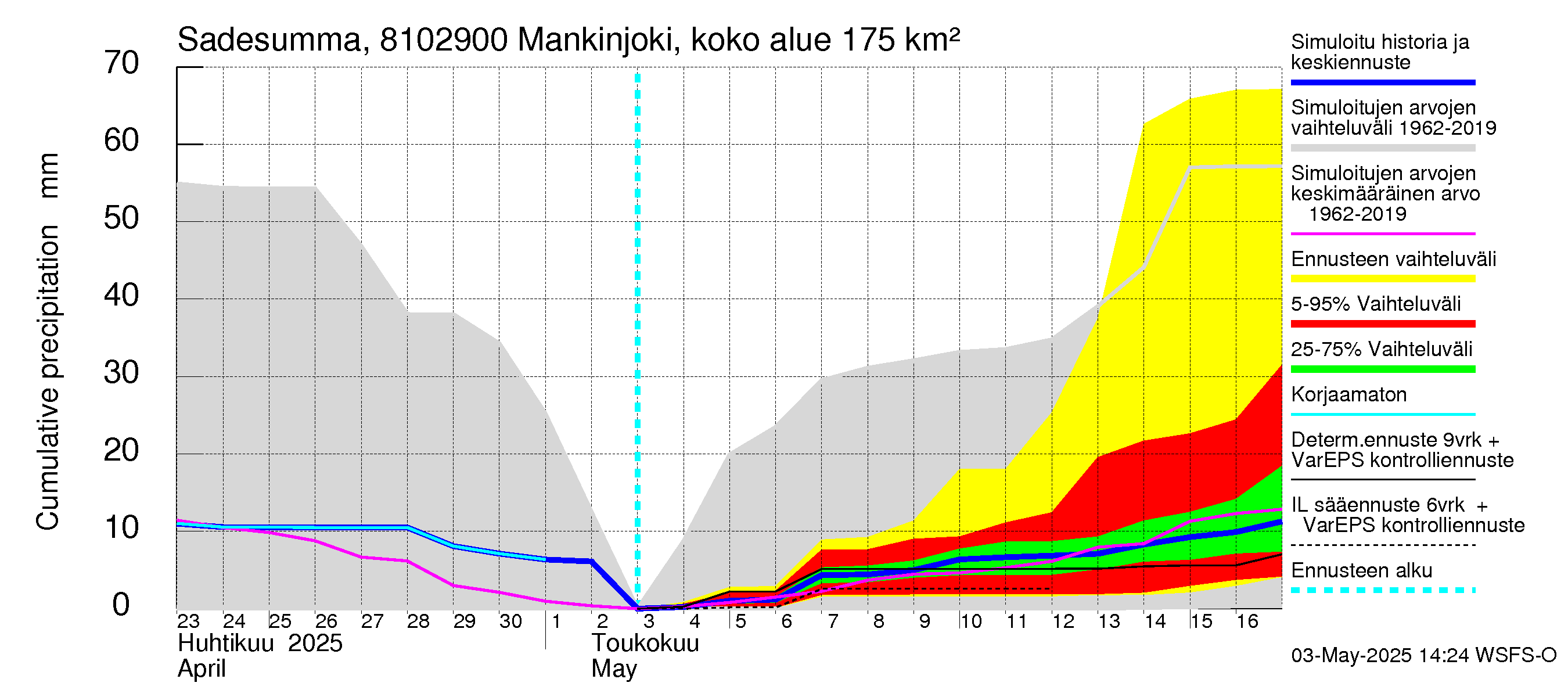 Mankin- ja Espoonjoen vesistöalue - Mankinjoki, kehä III silta: Sade - summa