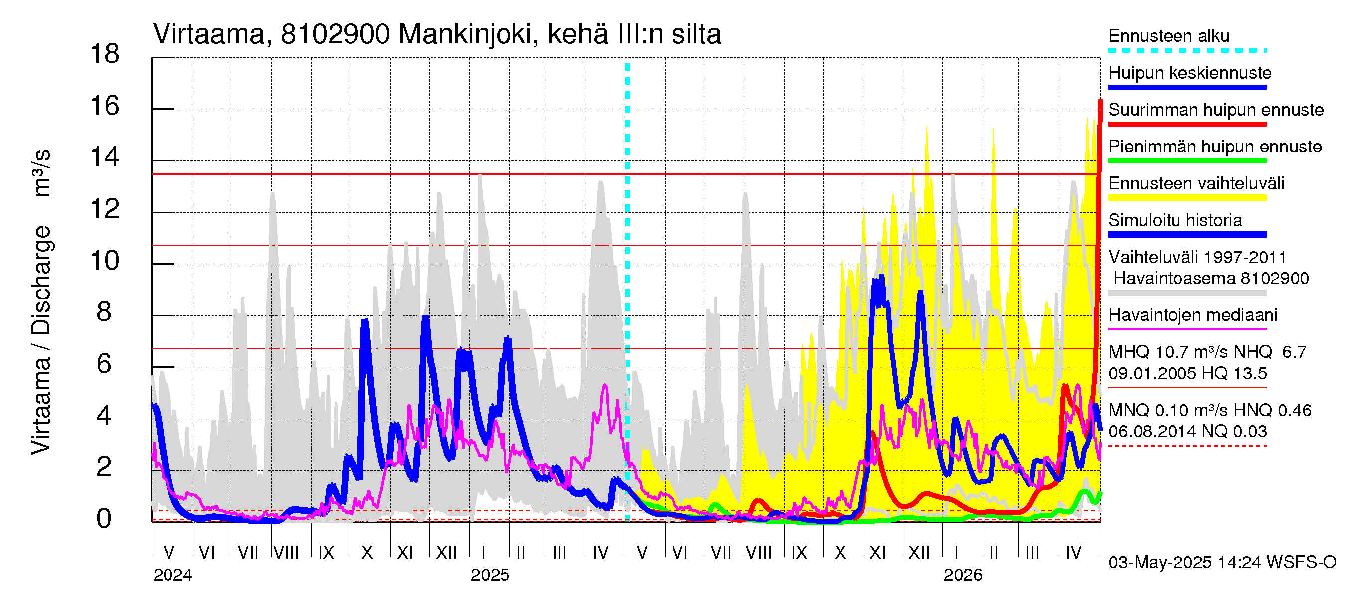 Mankin- ja Espoonjoen vesistöalue - Mankinjoki, kehä III silta: Virtaama / juoksutus - huippujen keski- ja ääriennusteet