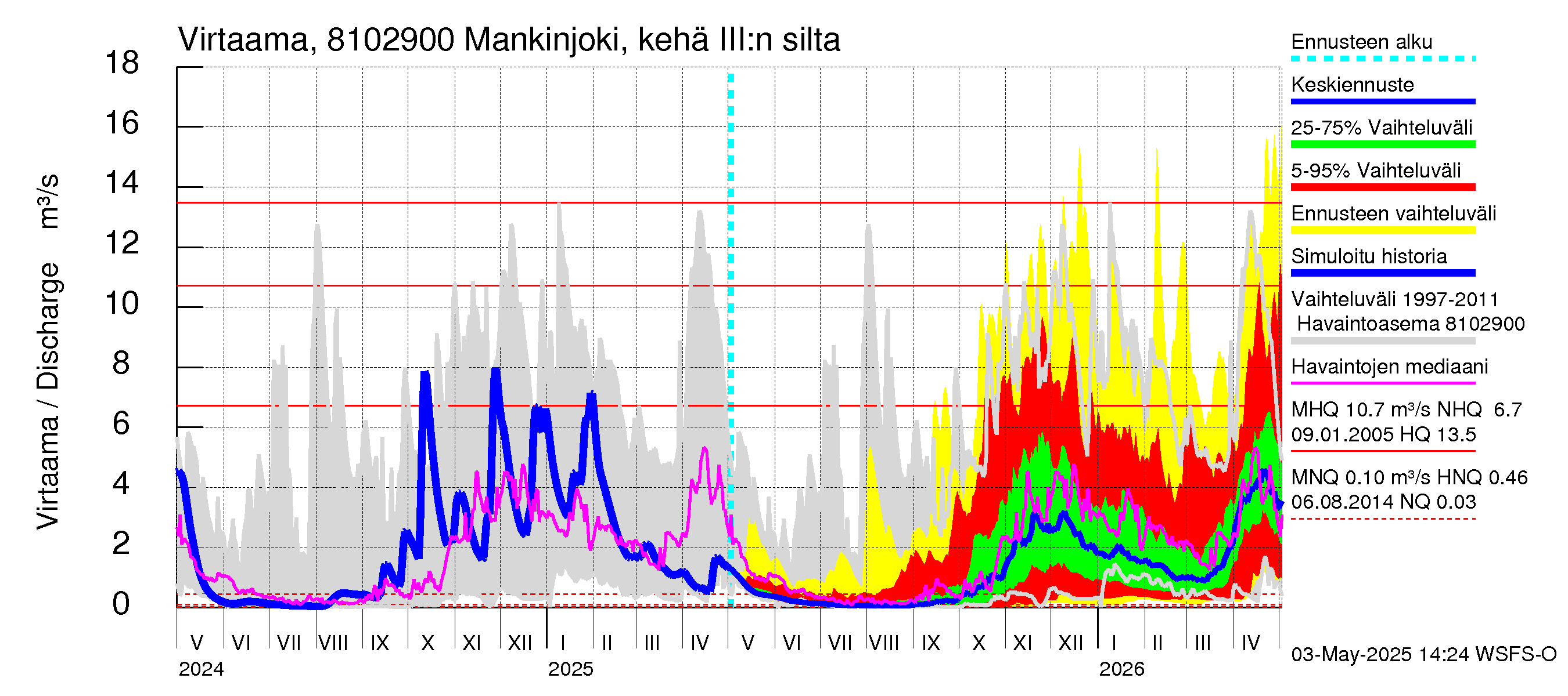 Mankin- ja Espoonjoen vesistöalue - Mankinjoki, kehä III silta: Virtaama / juoksutus - jakaumaennuste