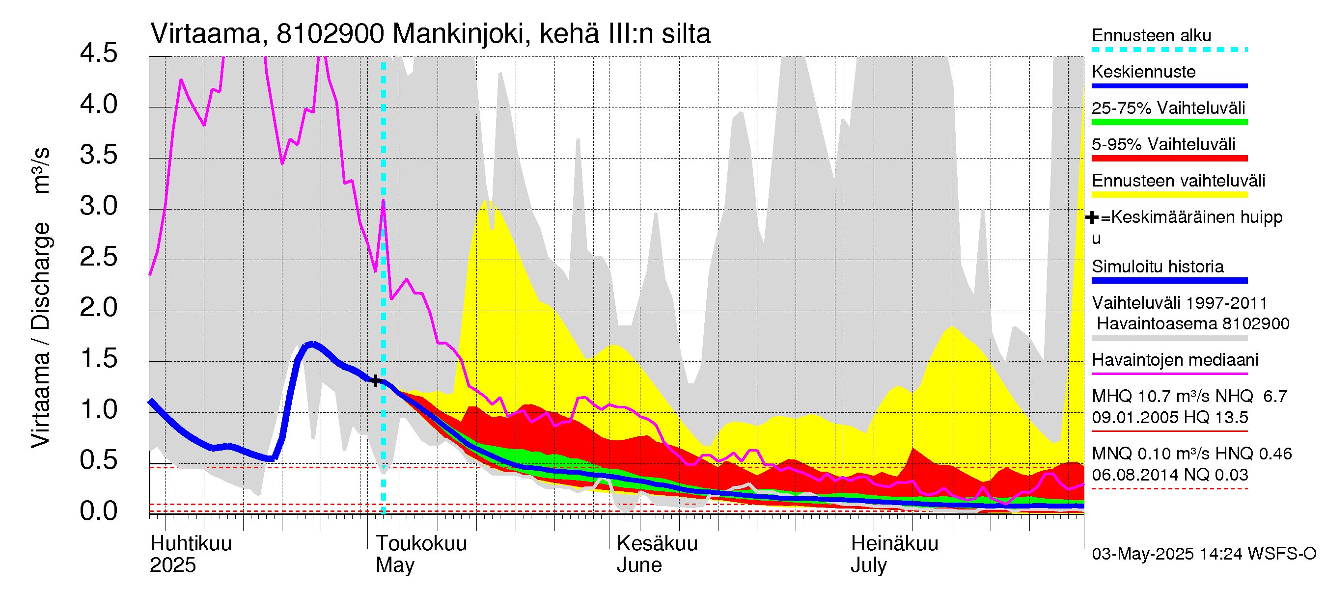 Mankin- ja Espoonjoen vesistöalue - Mankinjoki, kehä III silta: Virtaama / juoksutus - jakaumaennuste