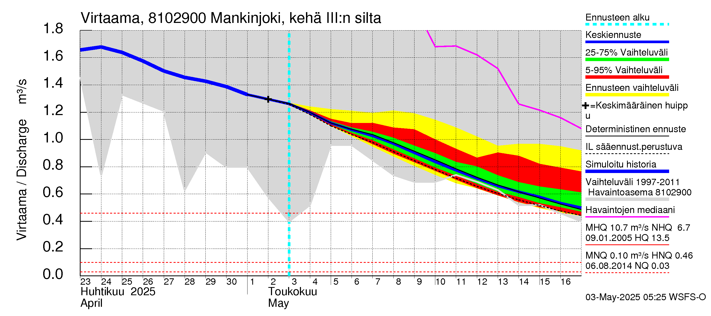 Mankin- ja Espoonjoen vesistöalue - Mankinjoki, kehä III silta: Virtaama / juoksutus - jakaumaennuste