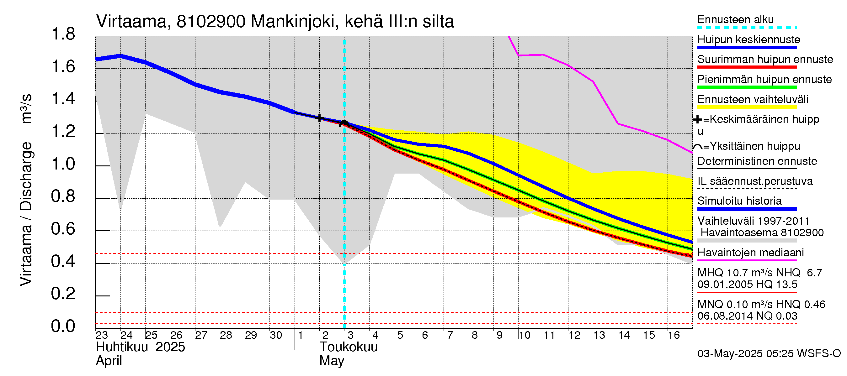 Mankin- ja Espoonjoen vesistöalue - Mankinjoki, kehä III silta: Virtaama / juoksutus - huippujen keski- ja ääriennusteet