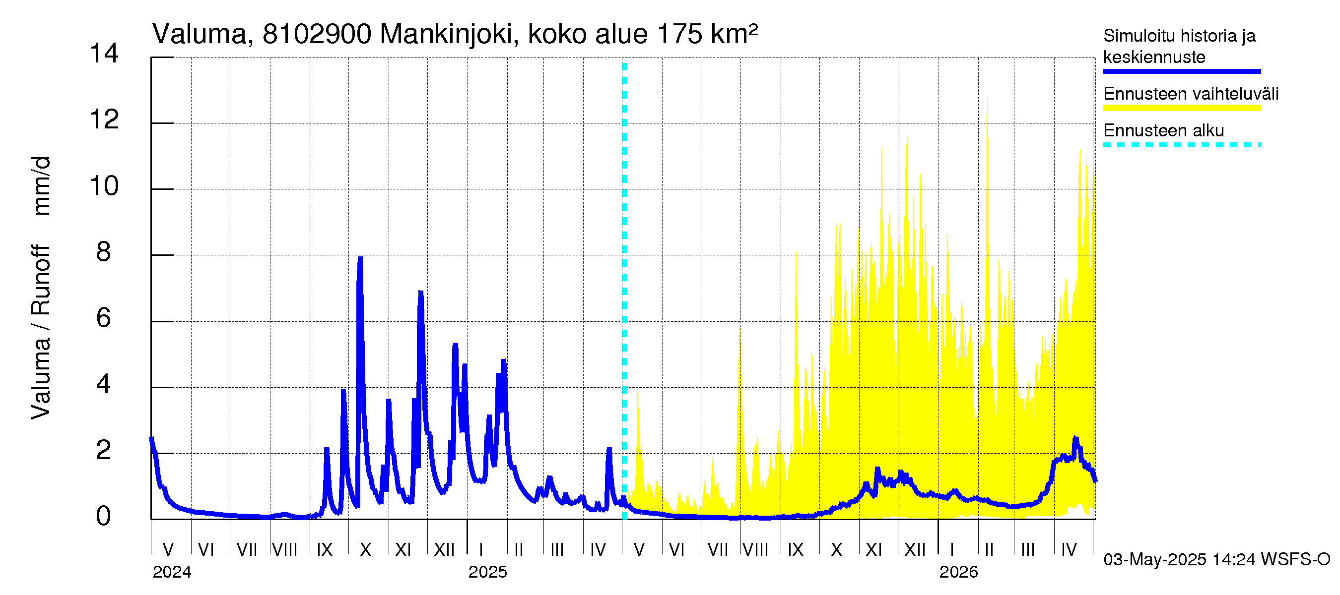 Mankin- ja Espoonjoen vesistöalue - Mankinjoki, kehä III silta: Valuma