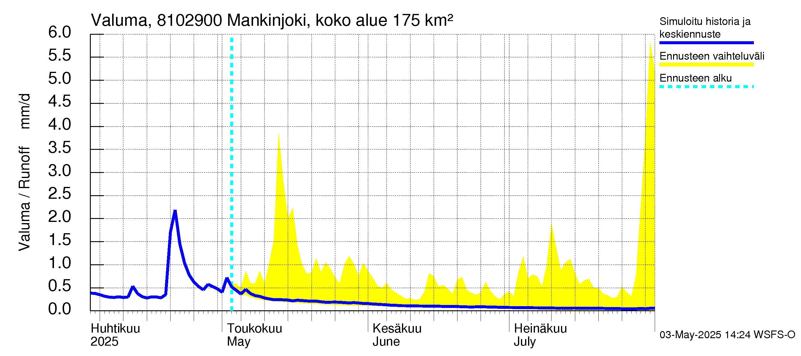Mankin- ja Espoonjoen vesistöalue - Mankinjoki, kehä III silta: Valuma