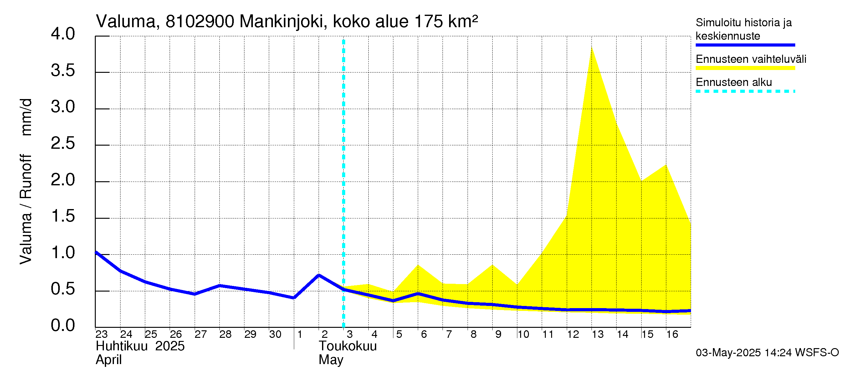 Mankin- ja Espoonjoen vesistöalue - Mankinjoki, kehä III silta: Valuma