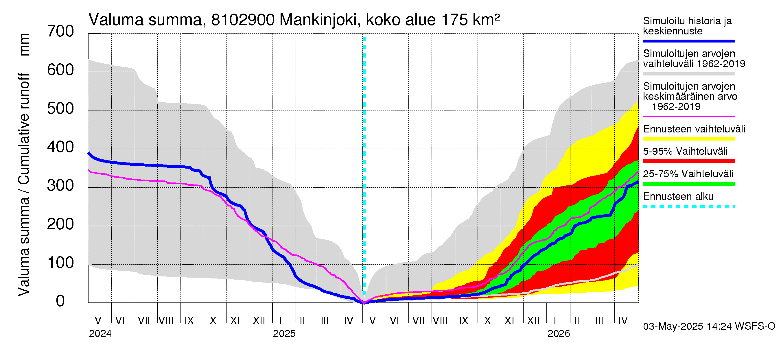 Mankin- ja Espoonjoen vesistöalue - Mankinjoki, kehä III silta: Valuma - summa