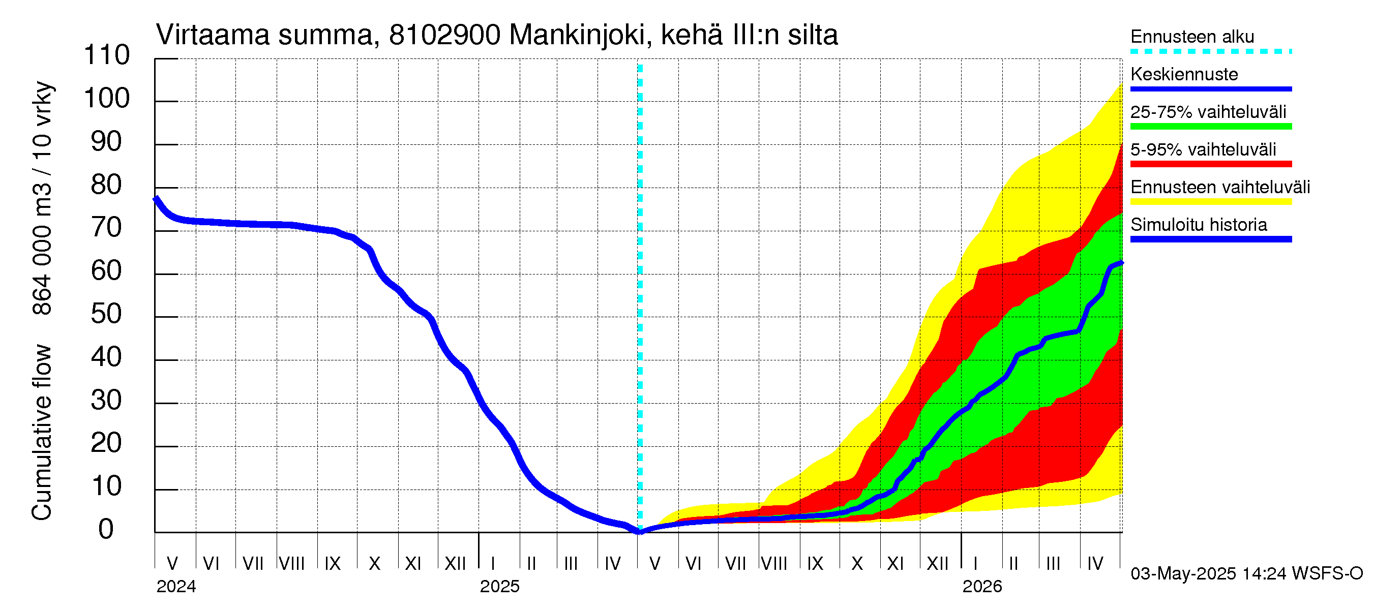 Mankin- ja Espoonjoen vesistöalue - Mankinjoki, kehä III silta: Virtaama / juoksutus - summa