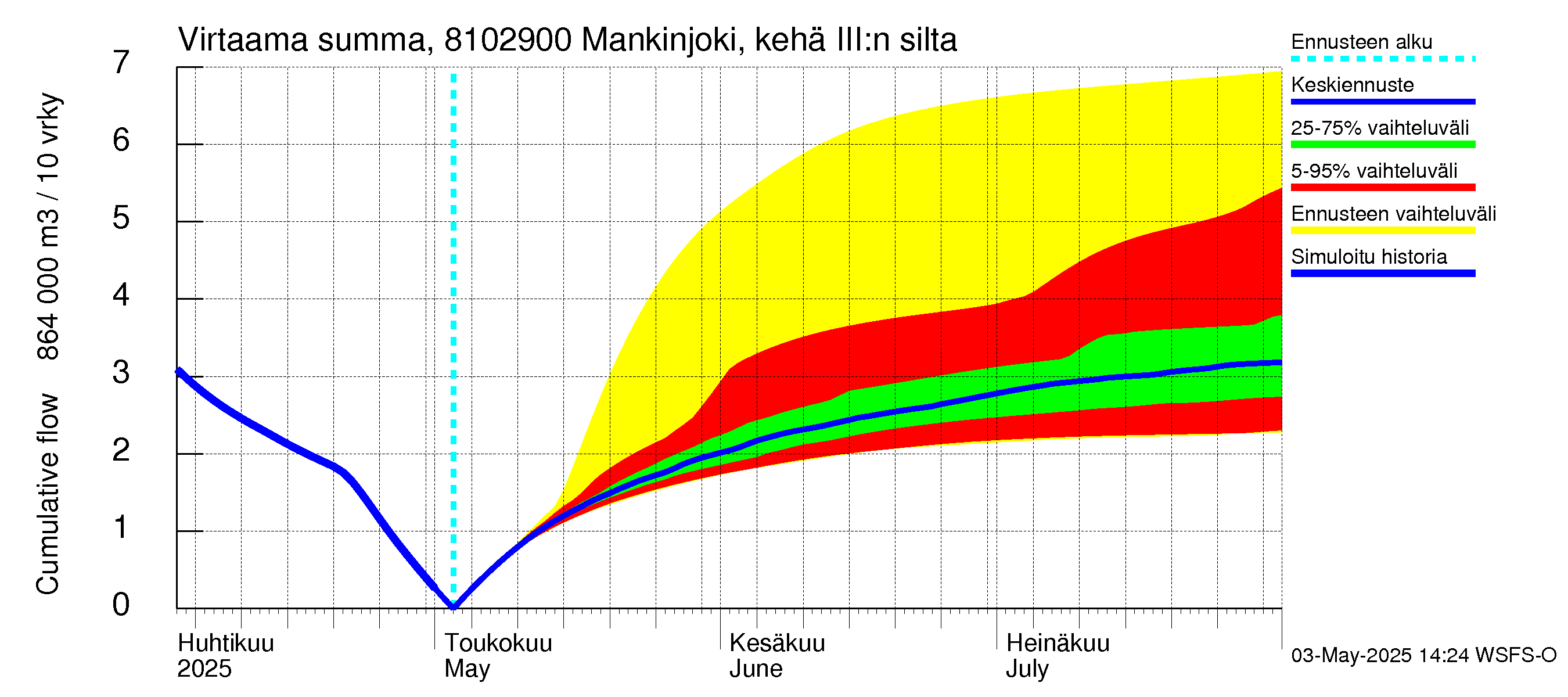 Mankin- ja Espoonjoen vesistöalue - Mankinjoki, kehä III silta: Virtaama / juoksutus - summa