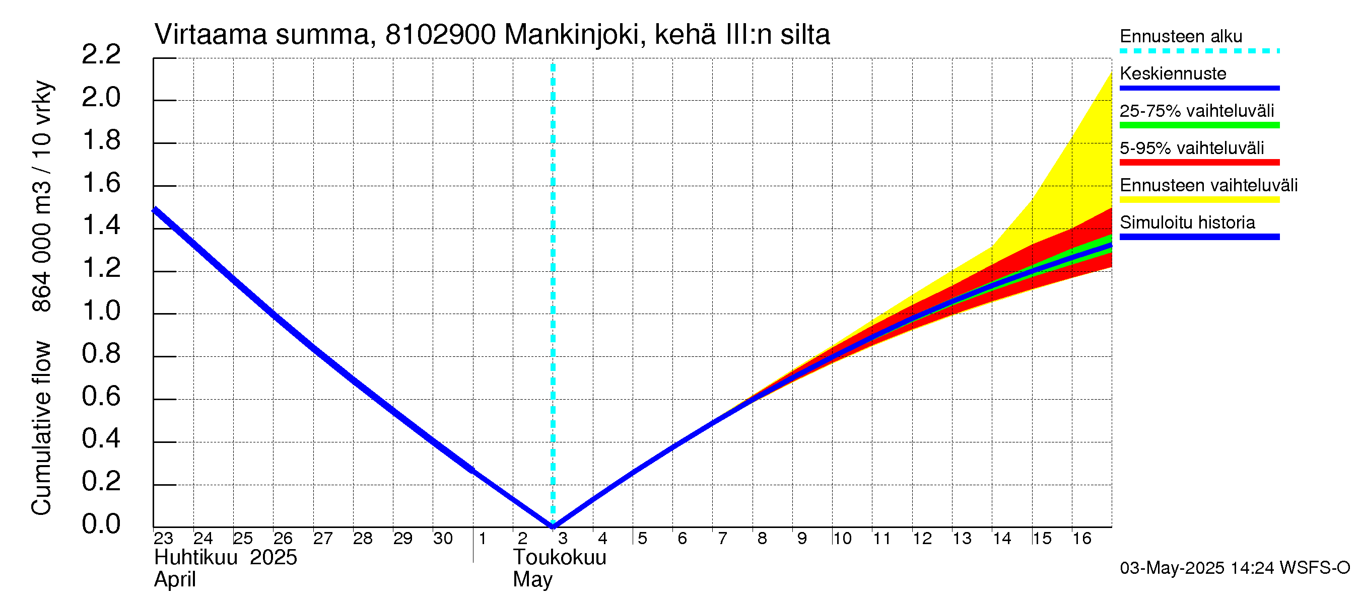 Mankin- ja Espoonjoen vesistöalue - Mankinjoki, kehä III silta: Virtaama / juoksutus - summa