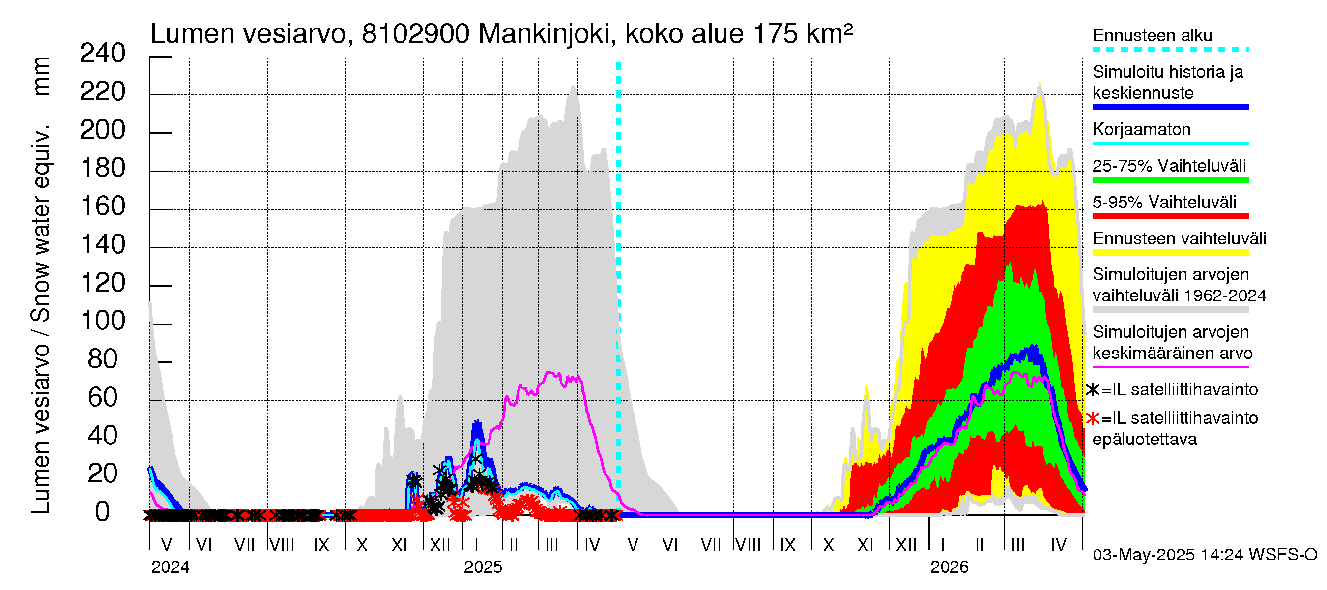 Mankin- ja Espoonjoen vesistöalue - Mankinjoki, kehä III silta: Lumen vesiarvo