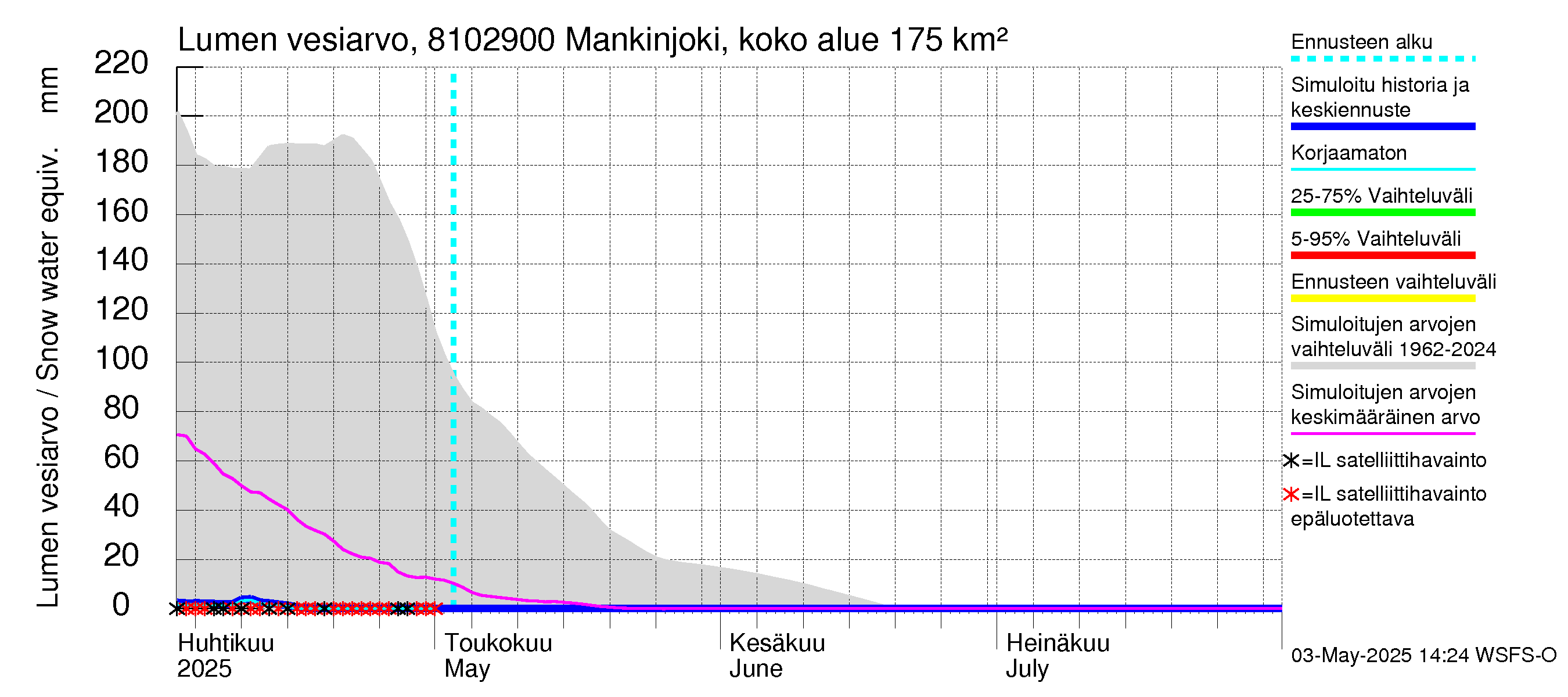 Mankin- ja Espoonjoen vesistöalue - Mankinjoki, kehä III silta: Lumen vesiarvo