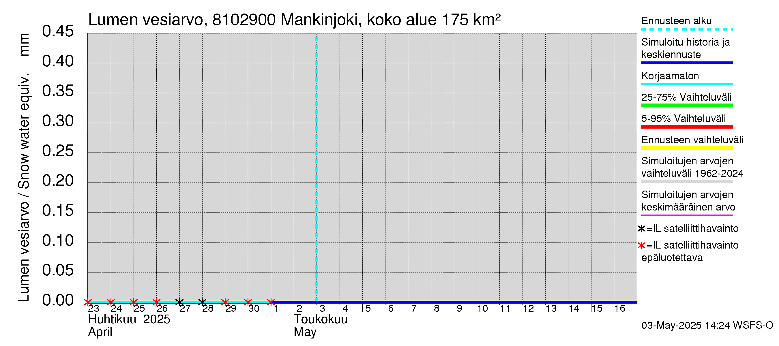 Mankin- ja Espoonjoen vesistöalue - Mankinjoki, kehä III silta: Lumen vesiarvo