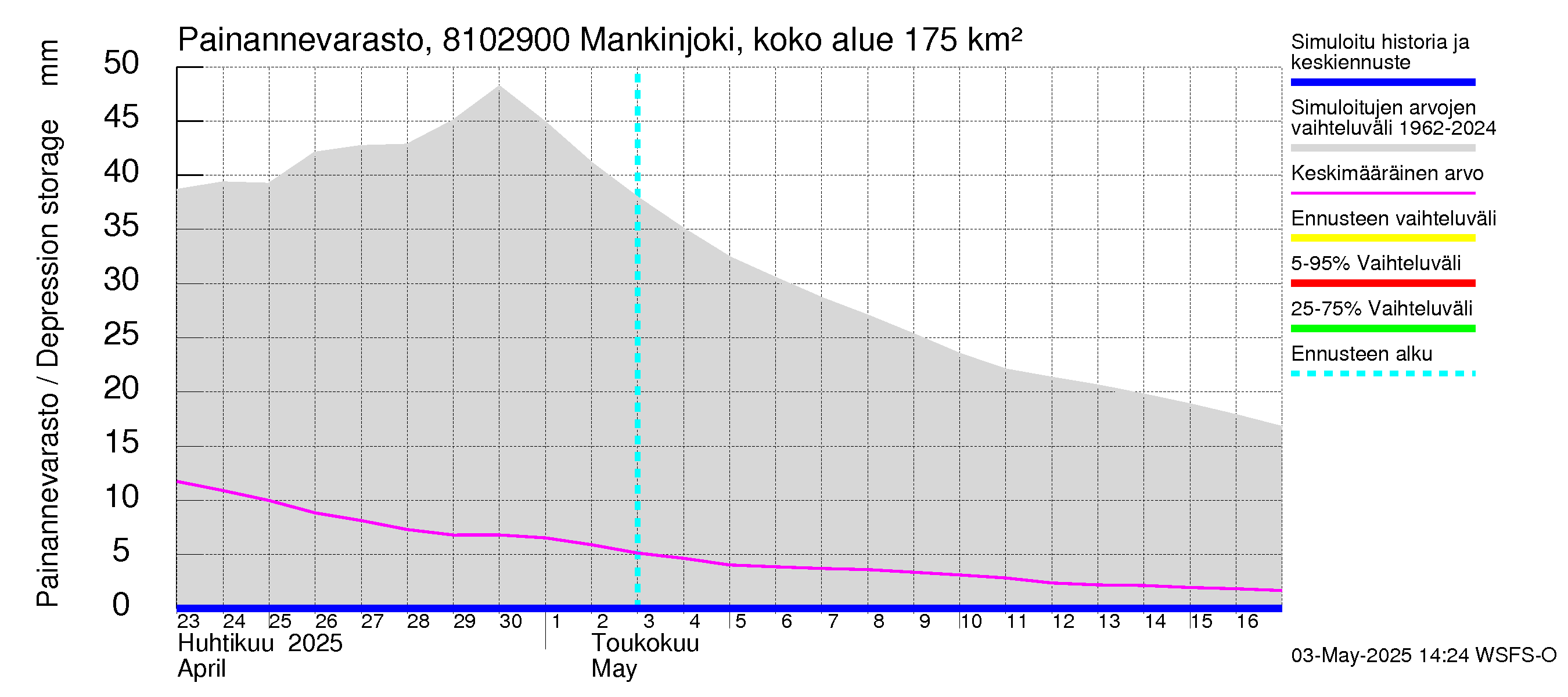 Mankin- ja Espoonjoen vesistöalue - Mankinjoki, kehä III silta: Painannevarasto