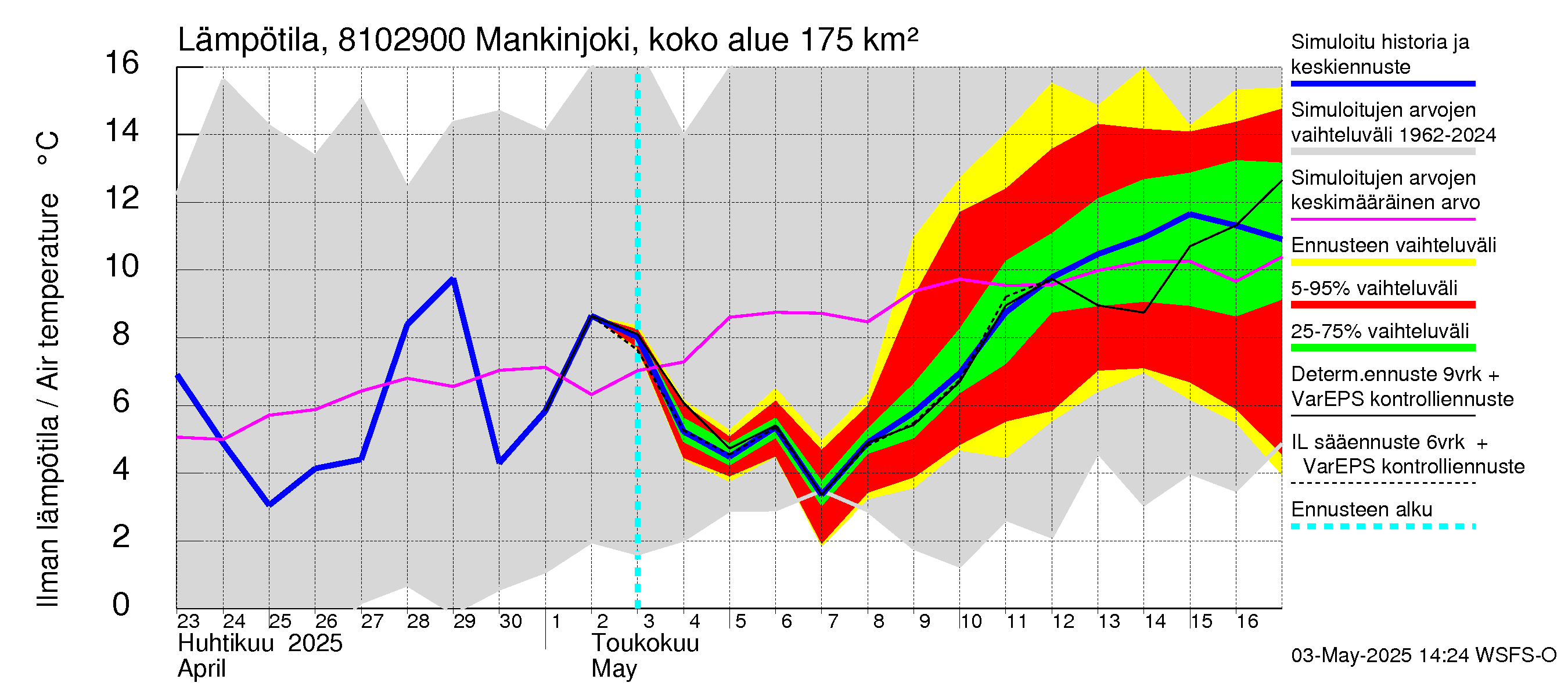 Mankin- ja Espoonjoen vesistöalue - Mankinjoki, kehä III silta: Ilman lämpötila