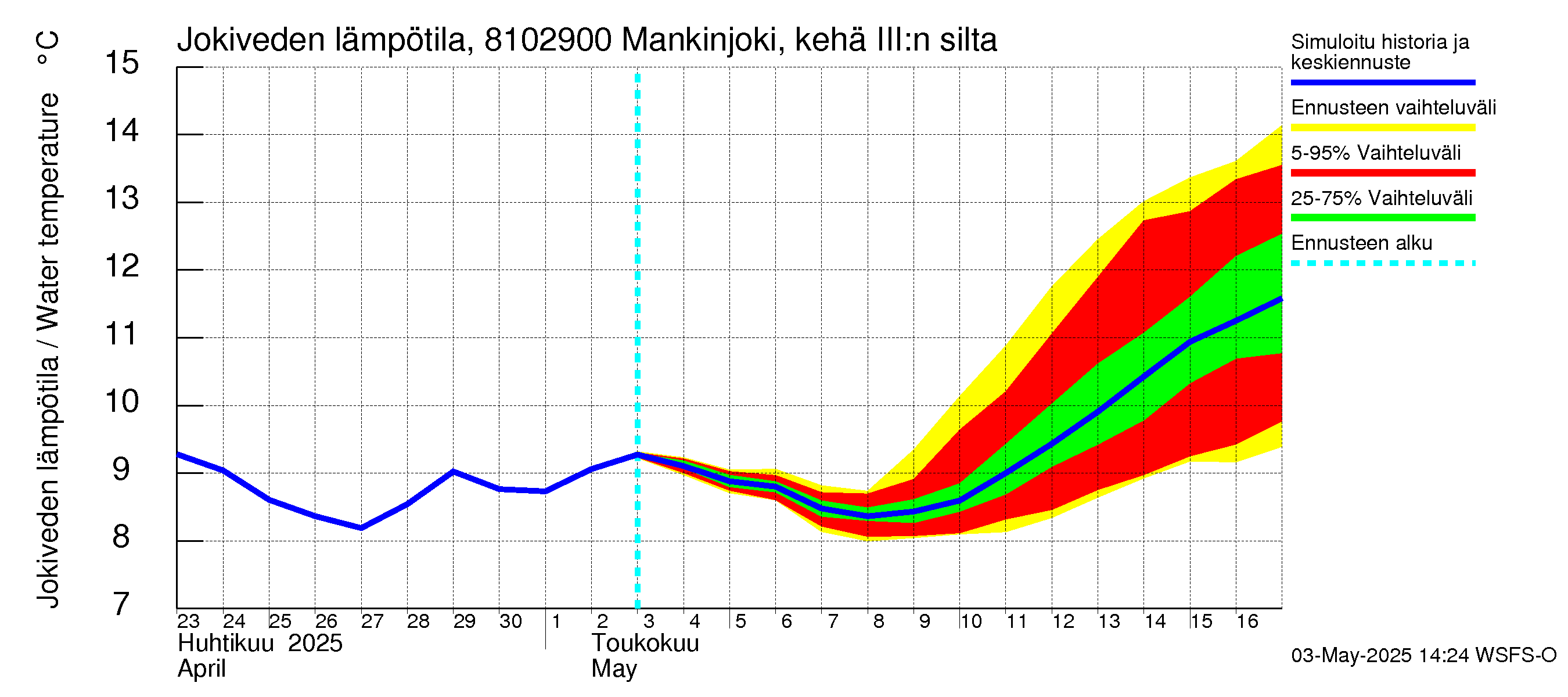 Mankin- ja Espoonjoen vesistöalue - Mankinjoki, kehä III silta: Jokiveden lämpötila