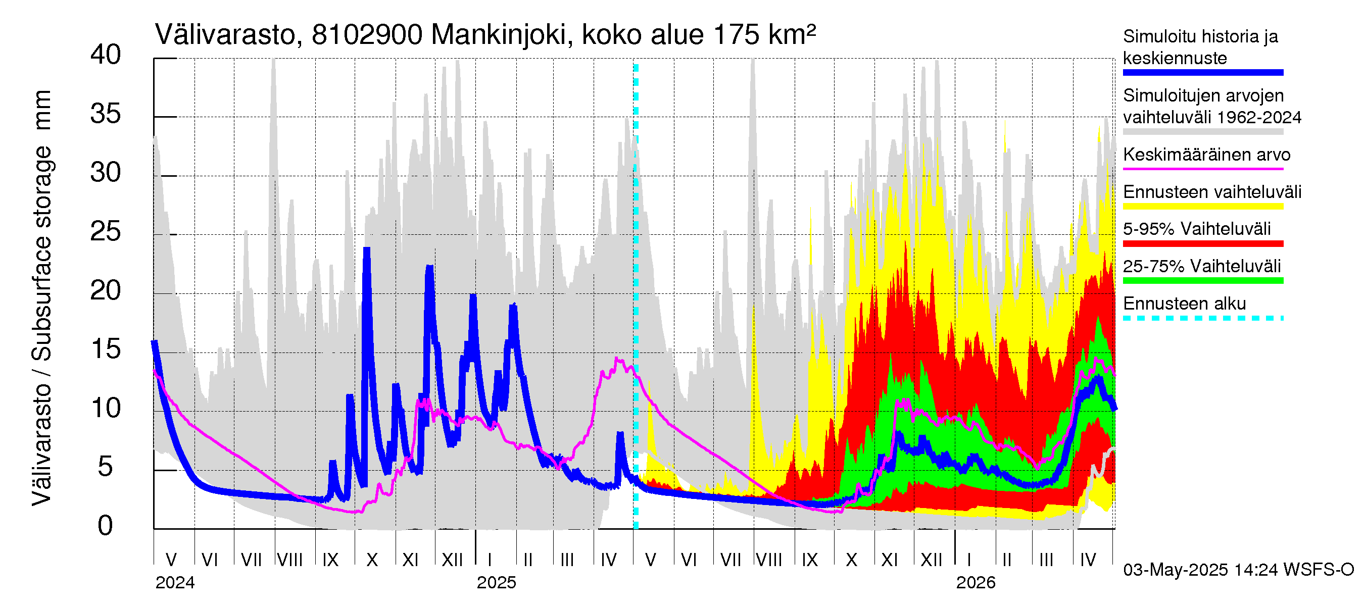 Mankin- ja Espoonjoen vesistöalue - Mankinjoki, kehä III silta: Välivarasto