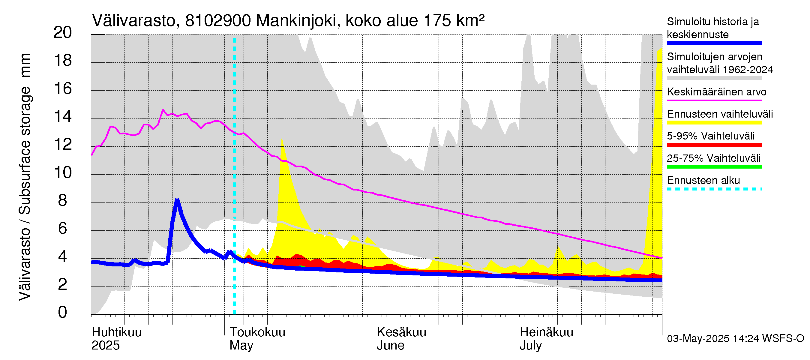 Mankin- ja Espoonjoen vesistöalue - Mankinjoki, kehä III silta: Välivarasto