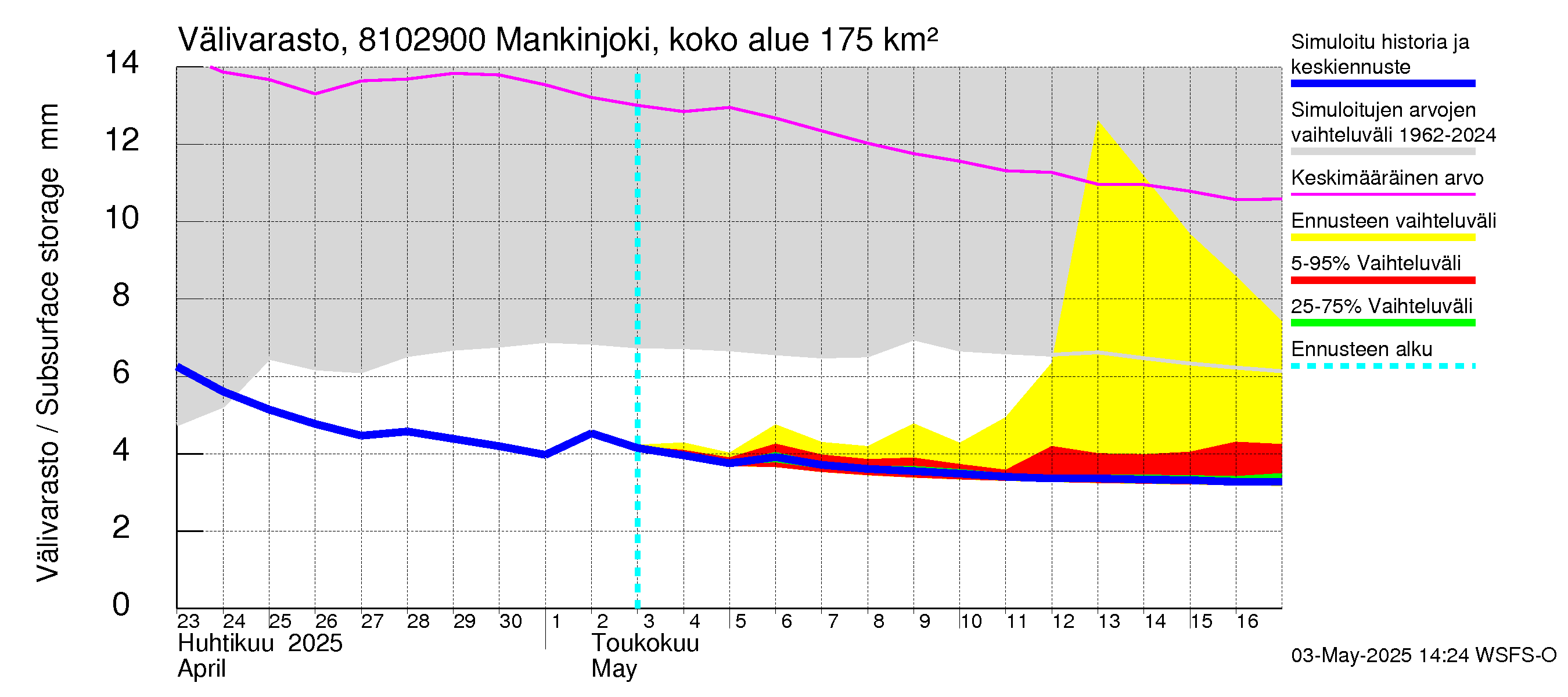 Mankin- ja Espoonjoen vesistöalue - Mankinjoki, kehä III silta: Välivarasto